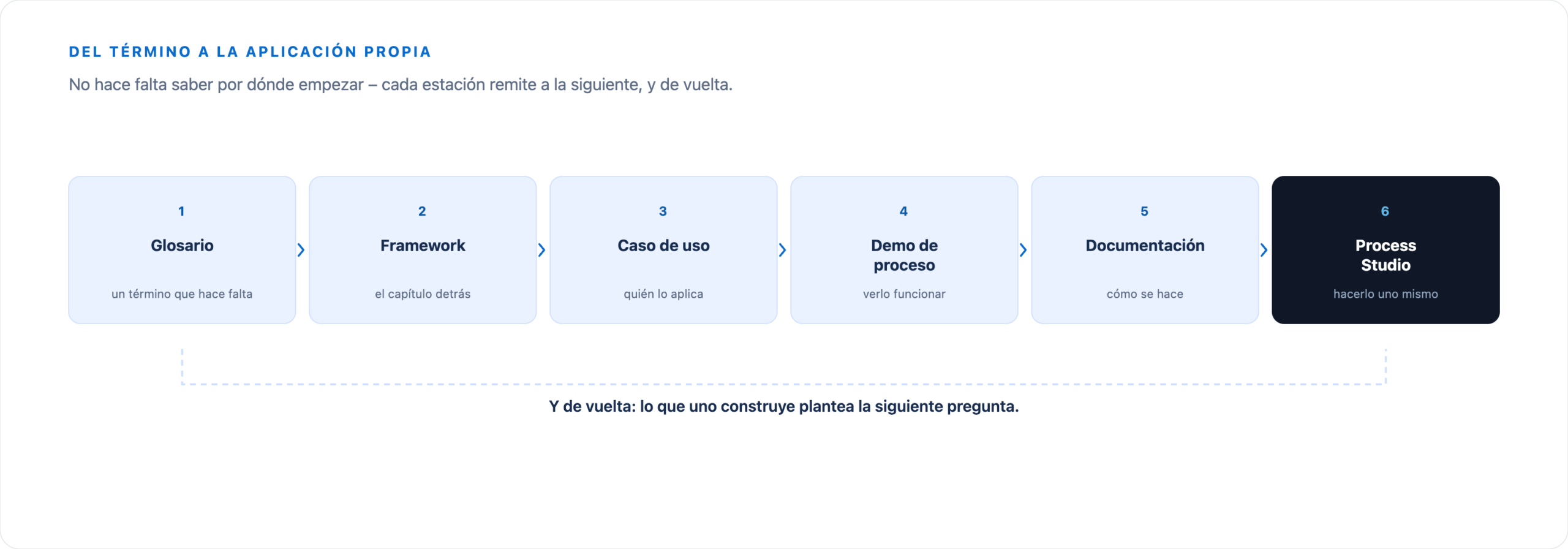 Ruta de aprendizaje en seis etapas: concepto en el glosario, Framework, Use Case, demo de proceso, documentación y aplicación propia en Process Studio.