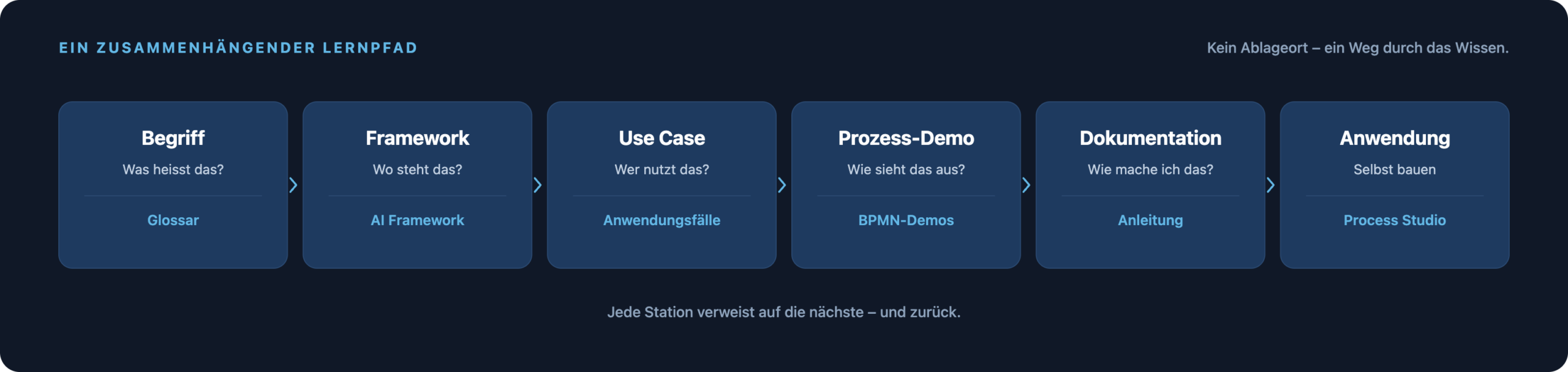 Lernpfad in sechs Stationen: Begriff im Glossar, Framework, Use Case, Prozess-Demo, Dokumentation und eigene Anwendung im Process Studio.