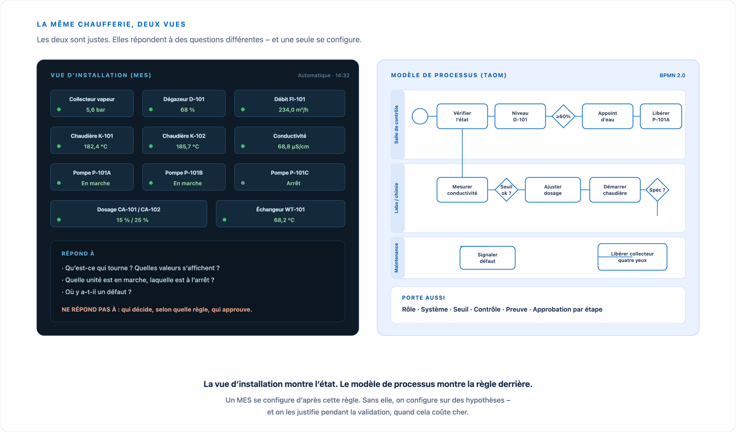 À gauche une vue d’installation MES schématique avec valeurs réelles, à droite la même chaufferie sous forme de modèle BPMN avec couloirs, décisions et approbations.