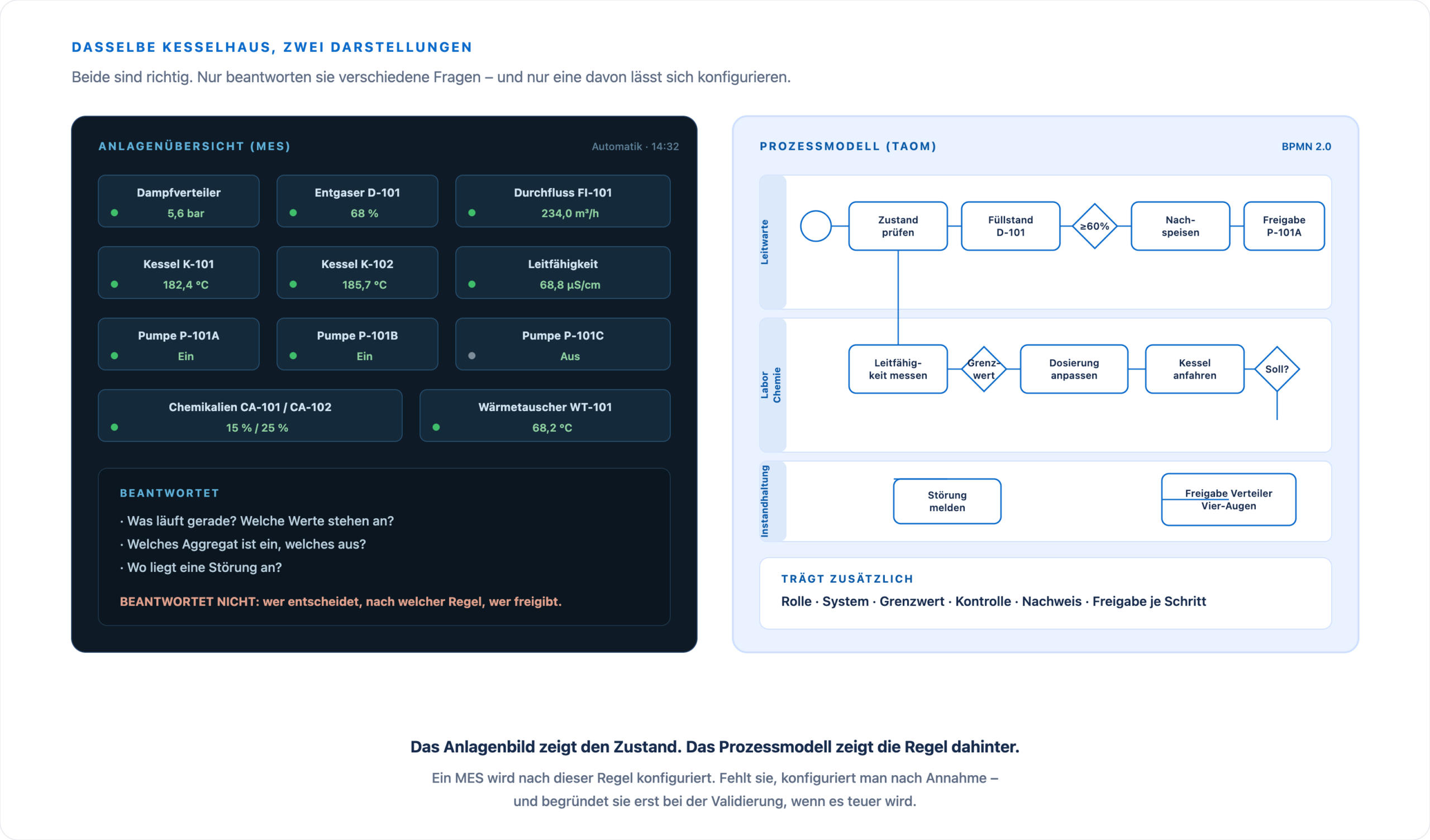 Links eine schematische MES-Anlagenübersicht mit Istwerten, rechts dasselbe Kesselhaus als BPMN-Prozessmodell mit Bahnen, Entscheidungen und Freigaben.