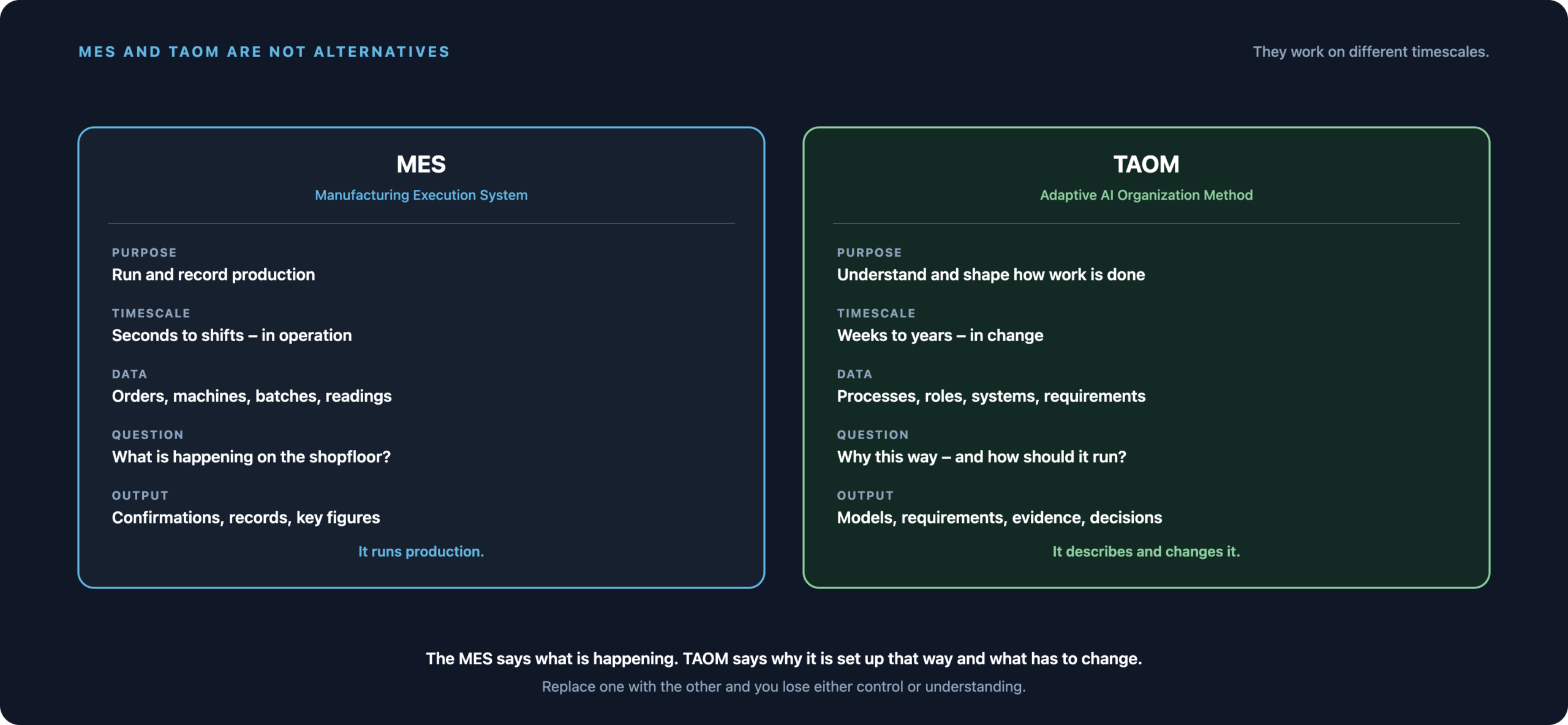 Comparison of MES as the execution system of production and TAOM as the method for understanding and changing processes.