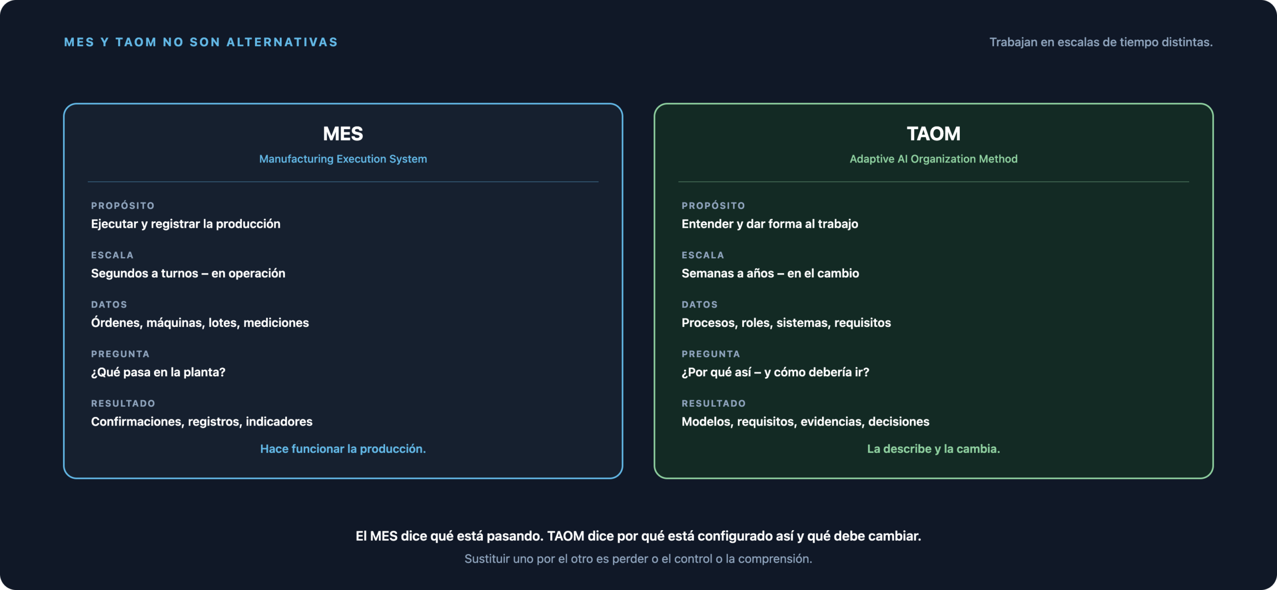 Comparación entre un MES como sistema de ejecución de la producción y TAOM como método para comprender y transformar procesos.