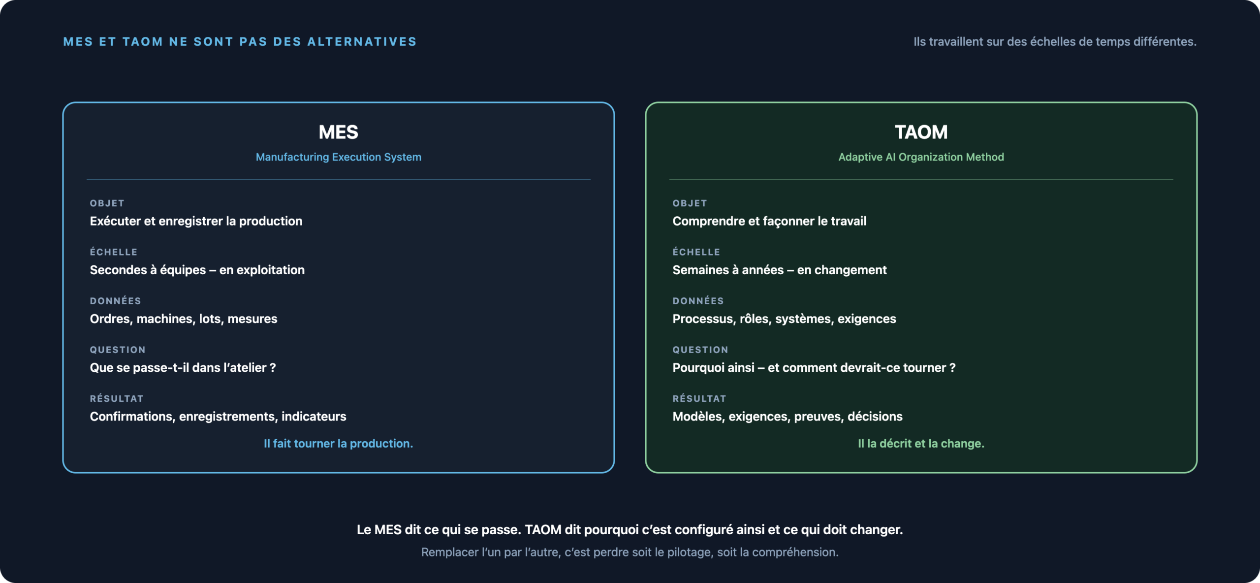 Comparaison entre le MES comme système d’exécution de la production et TAOM comme méthode pour comprendre et modifier les processus.
