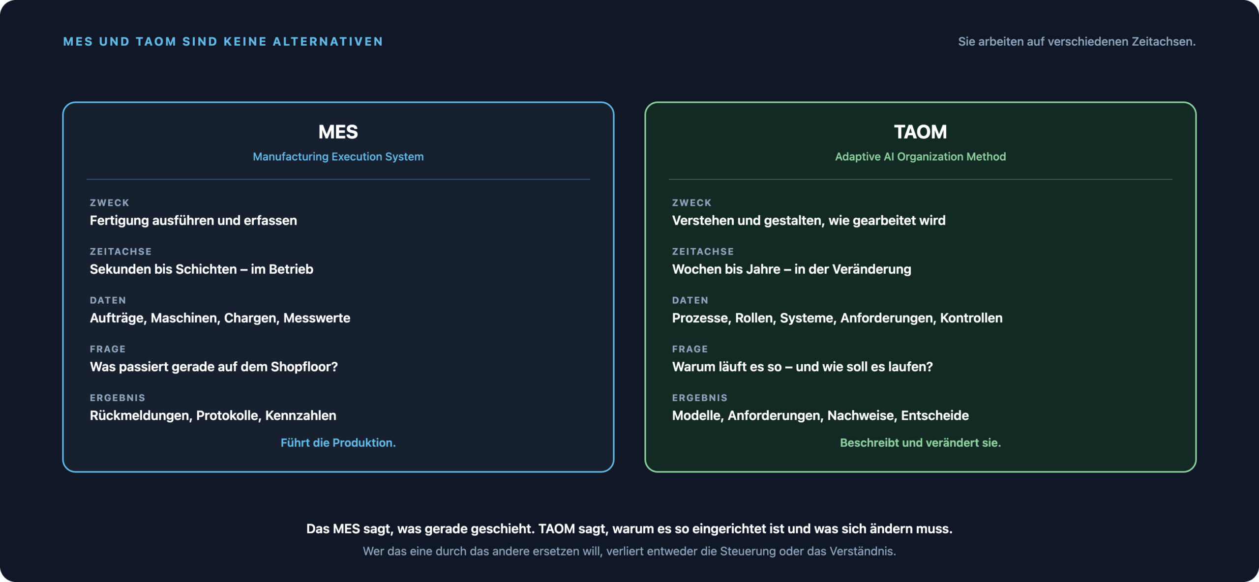 Gegenüberstellung von MES als Ausführungssystem der Fertigung und TAOM als Methode zum Verstehen und Verändern von Prozessen.