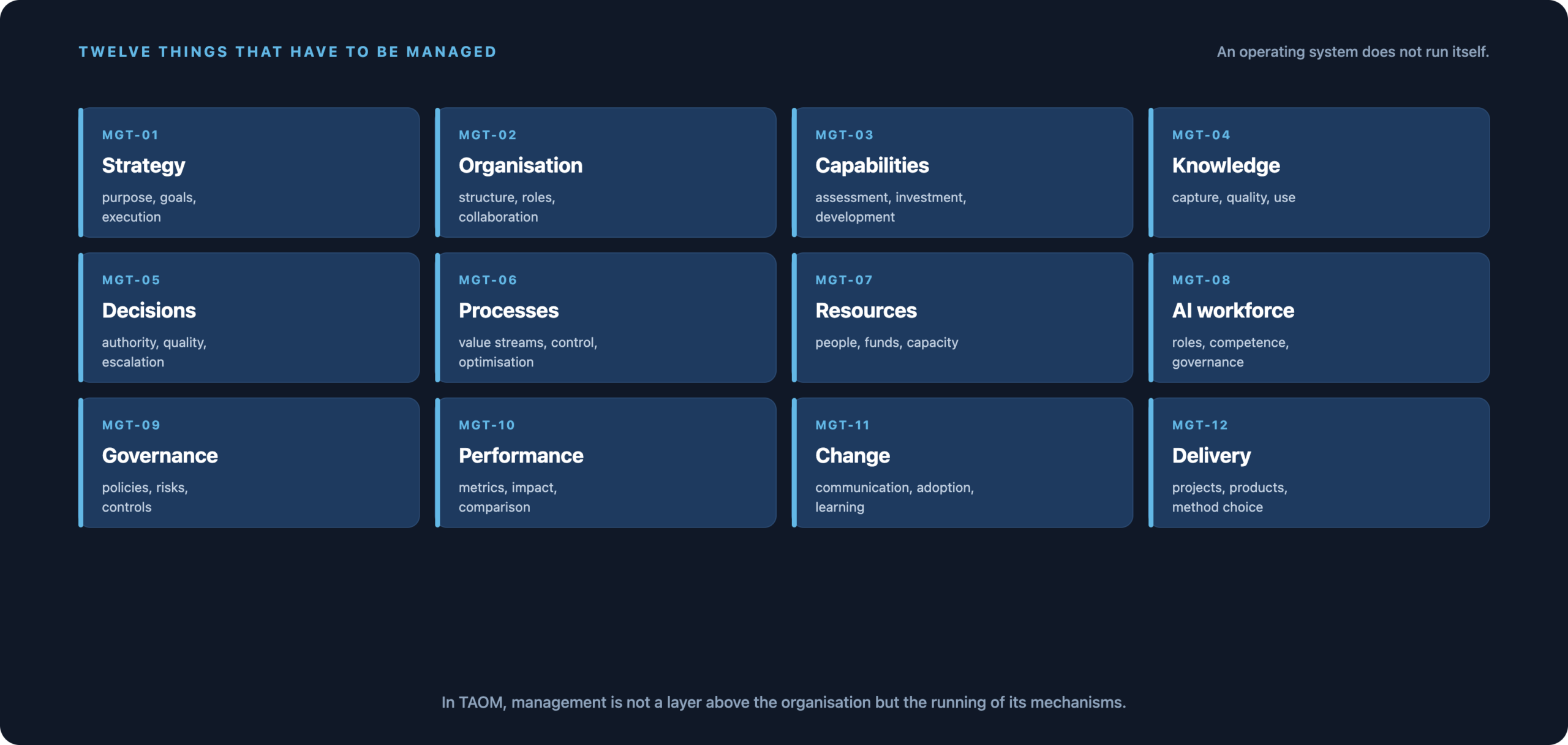 MGT-01 to MGT-12, from Strategy through Knowledge, Decisions, Processes, and AI Workforce to Delivery.