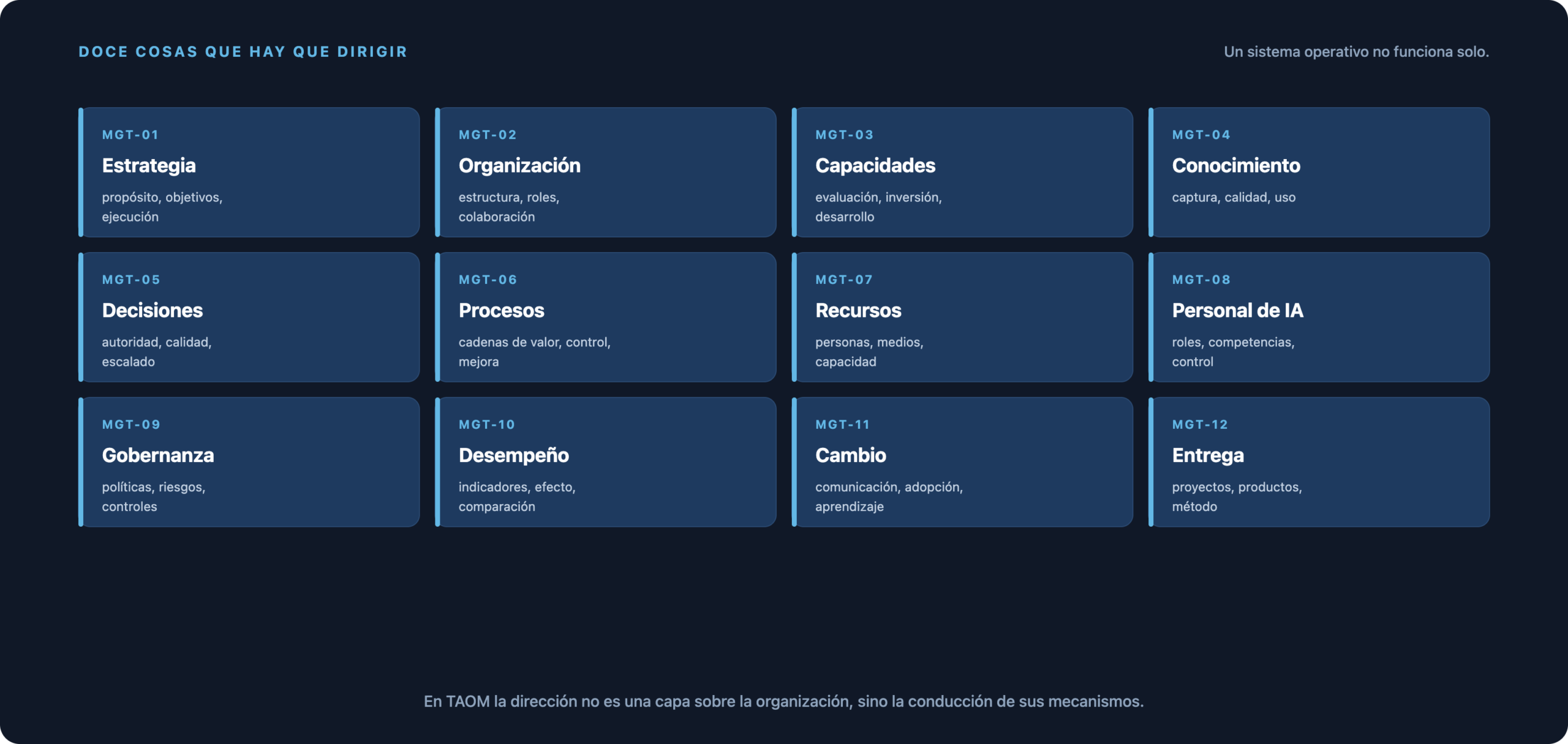 MGT-01 a MGT-12: desde Strategy, Knowledge, Decisions y Processes hasta AI Workforce y Delivery.