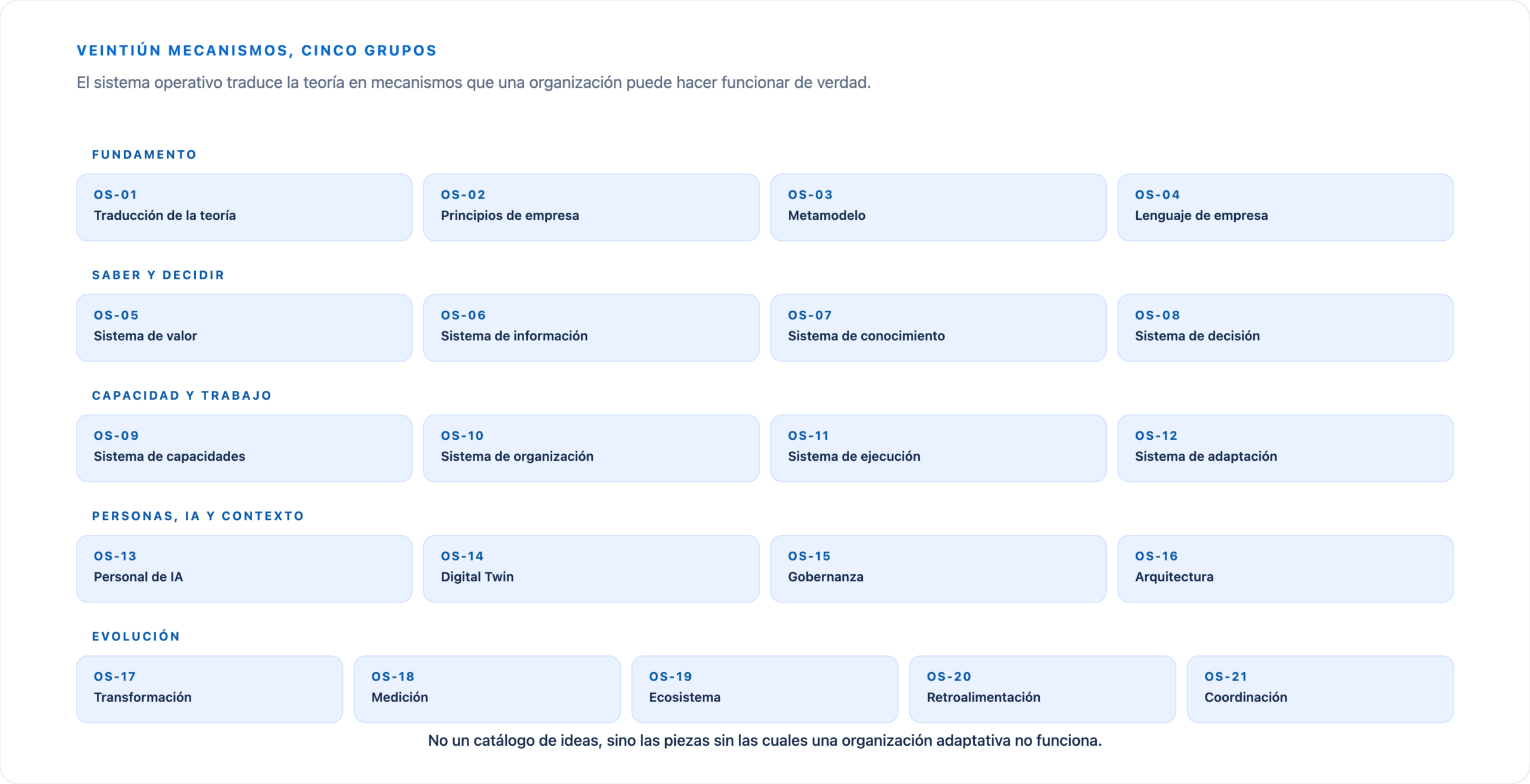 OS-01 a OS-21, agrupados en Foundation, Knowledge & Decision, Capability & Work, Human, AI & Context y Evolution.