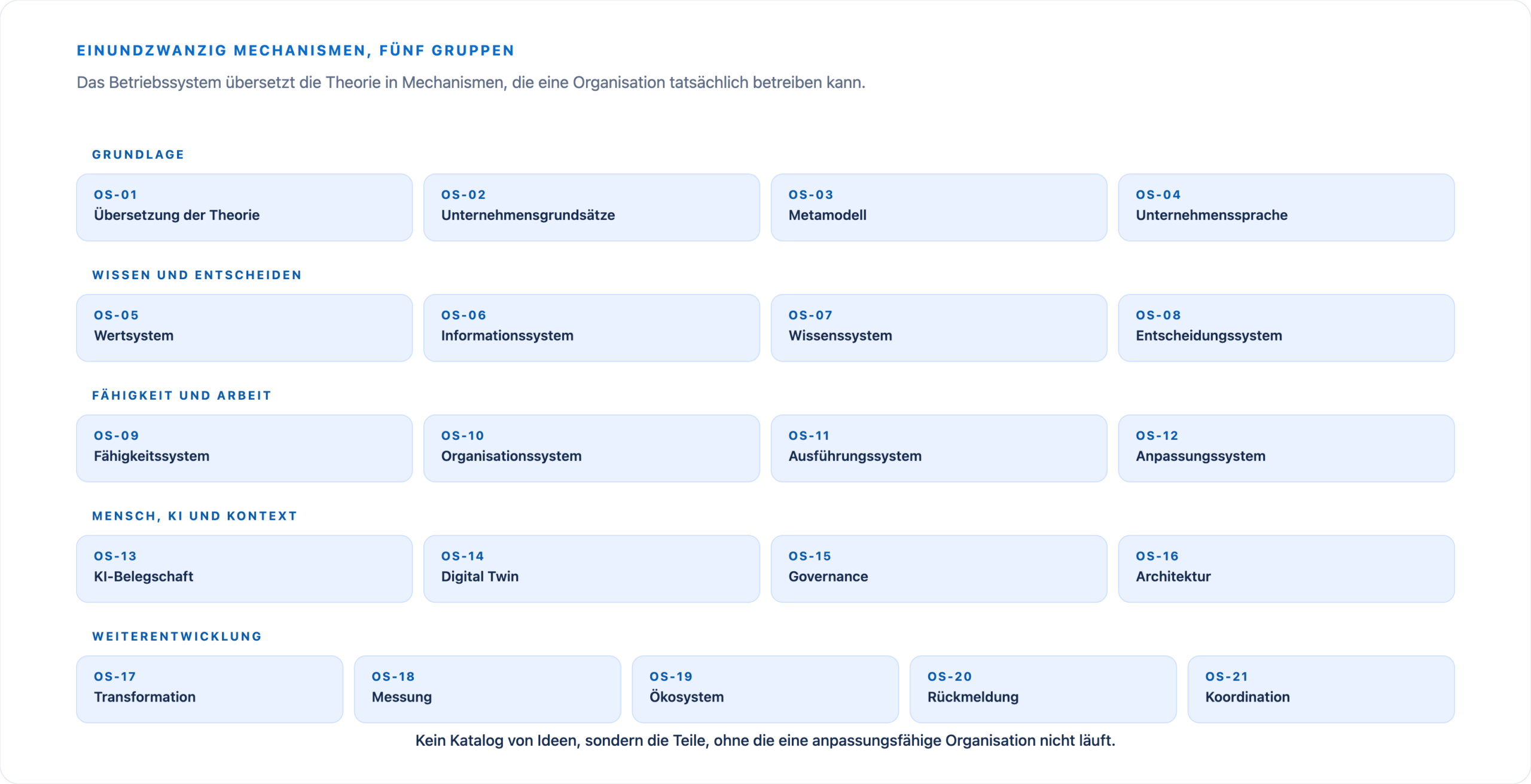 OS-01 bis OS-21 gruppiert in Grundlage, Wissen und Entscheiden, Fähigkeit und Arbeit, Mensch KI und Kontext sowie Weiterentwicklung.