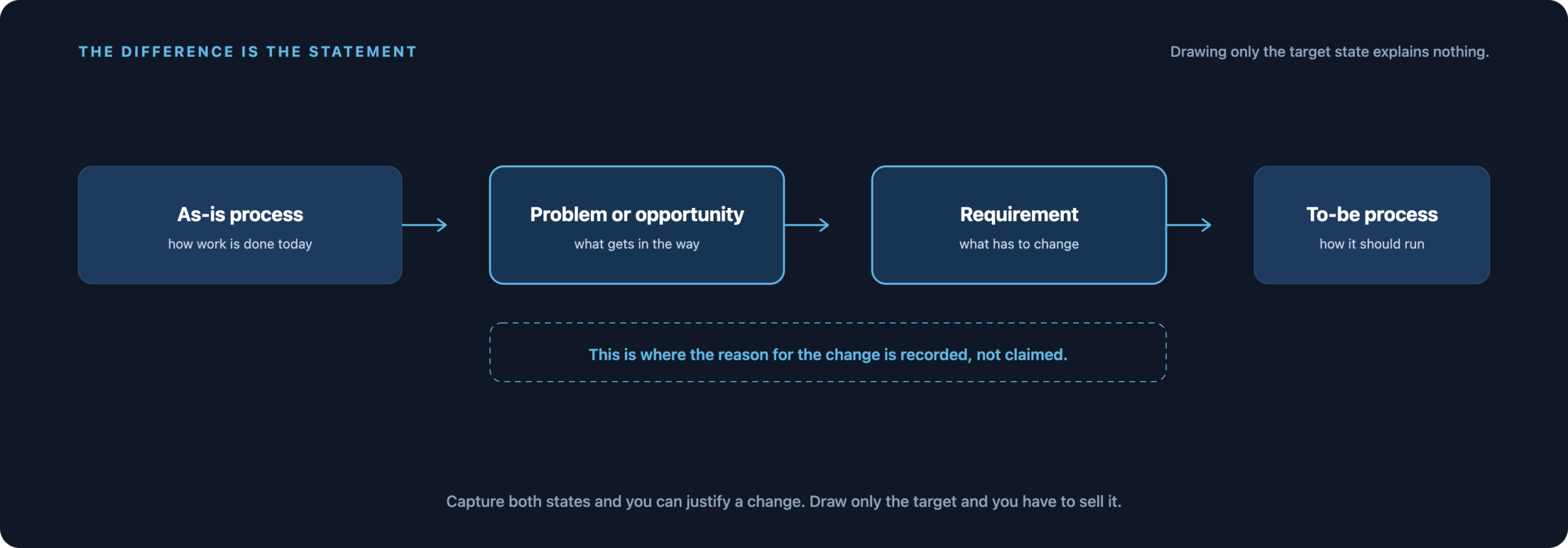 From the As-Is Process through issue or opportunity and requirement to the To-Be Process; the middle section provides the rationale for the transformation.
