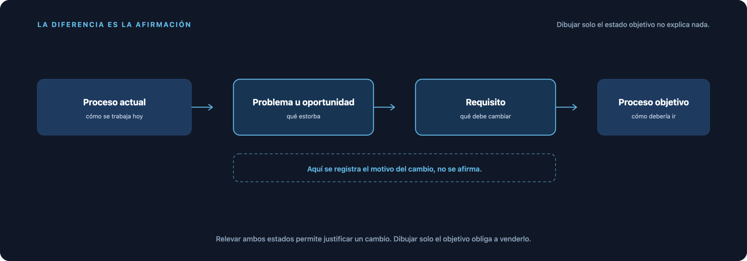 Desde el As-Is Process, pasando por Problema u Oportunidad y Requisito, hasta el To-Be Process; la parte intermedia proporciona la justificación de la transformación.