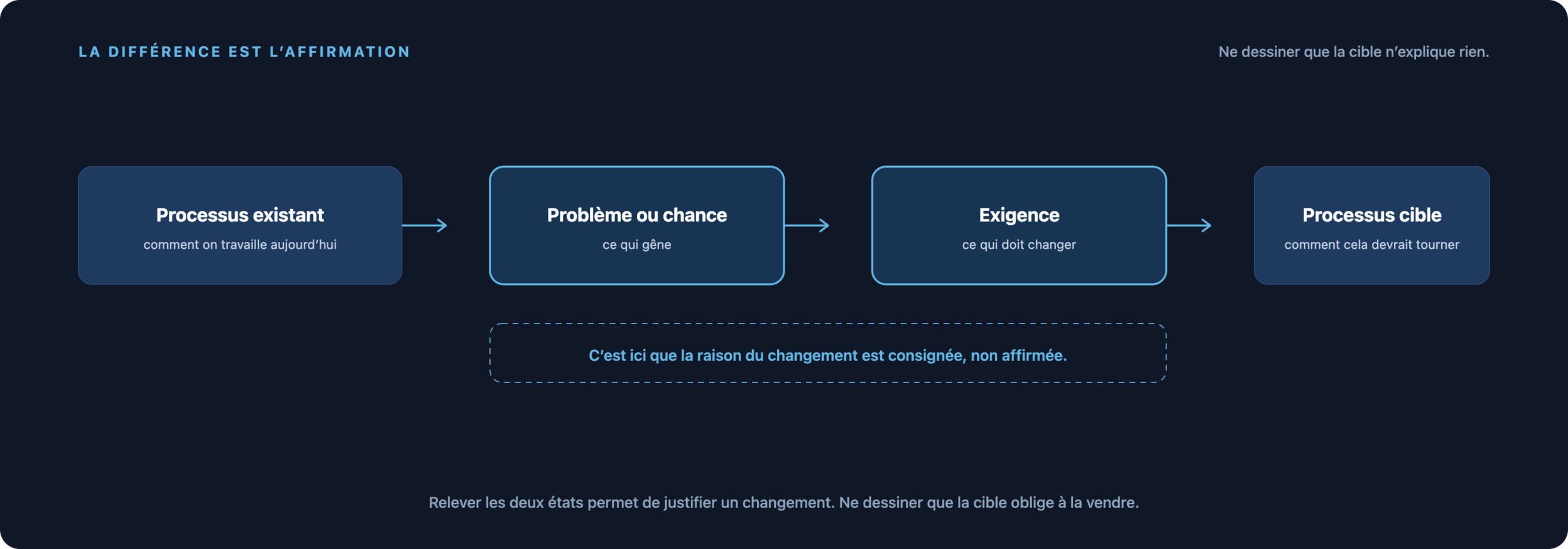 Du processus existant au problème ou à l’opportunité puis à l’exigence, jusqu’au processus cible ; la partie centrale fournit la justification du changement.
