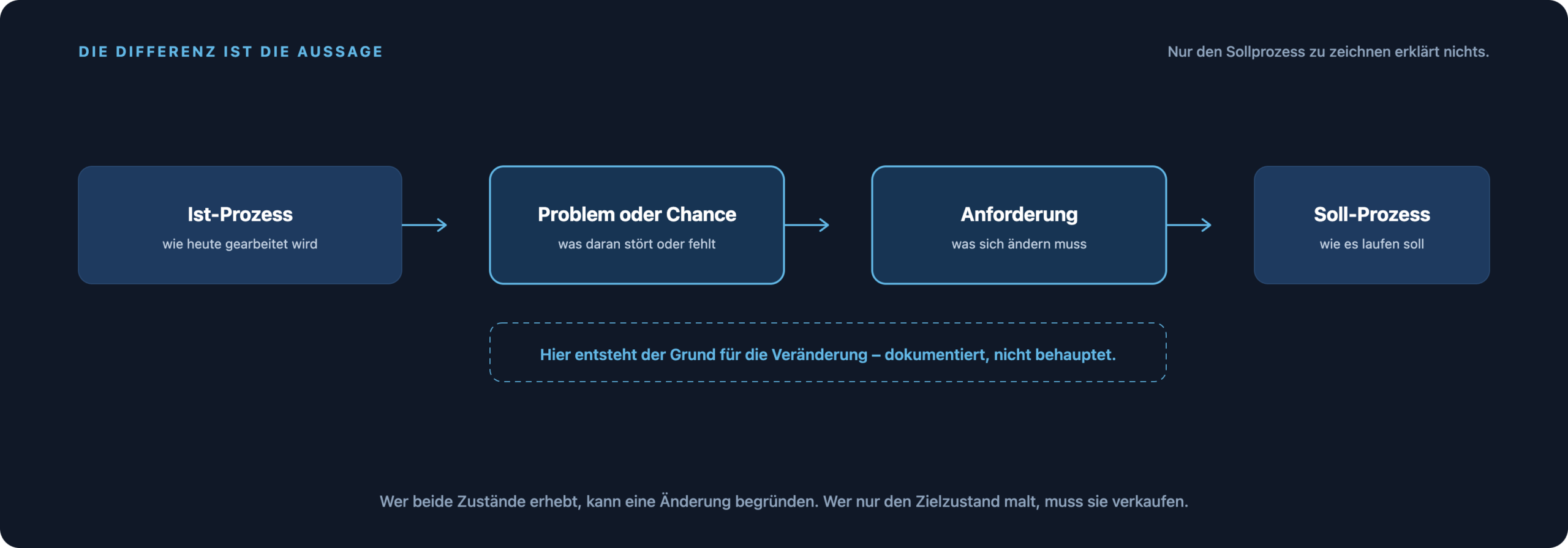 Vom Ist-Prozess über Problem oder Chance und Anforderung zum Soll-Prozess; der mittlere Teil liefert die Begründung der Veränderung.