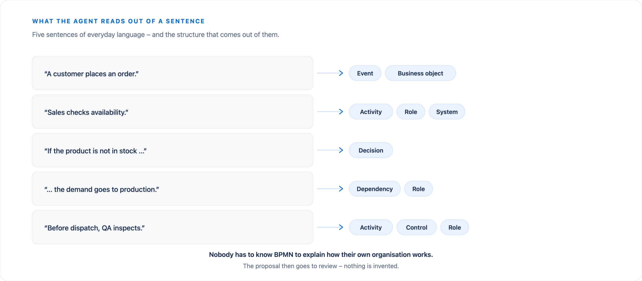 Five sentences in everyday language – and the elements identified from them: event, business object, activity, role, system, decision, dependency, and control.