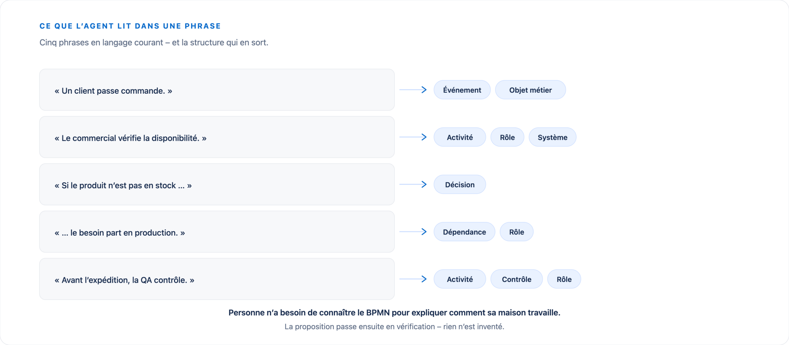 Cinq phrases en langage courant et les éléments qui en sont reconnus : événement, objet métier, activité, rôle, système, décision, dépendance et contrôle.