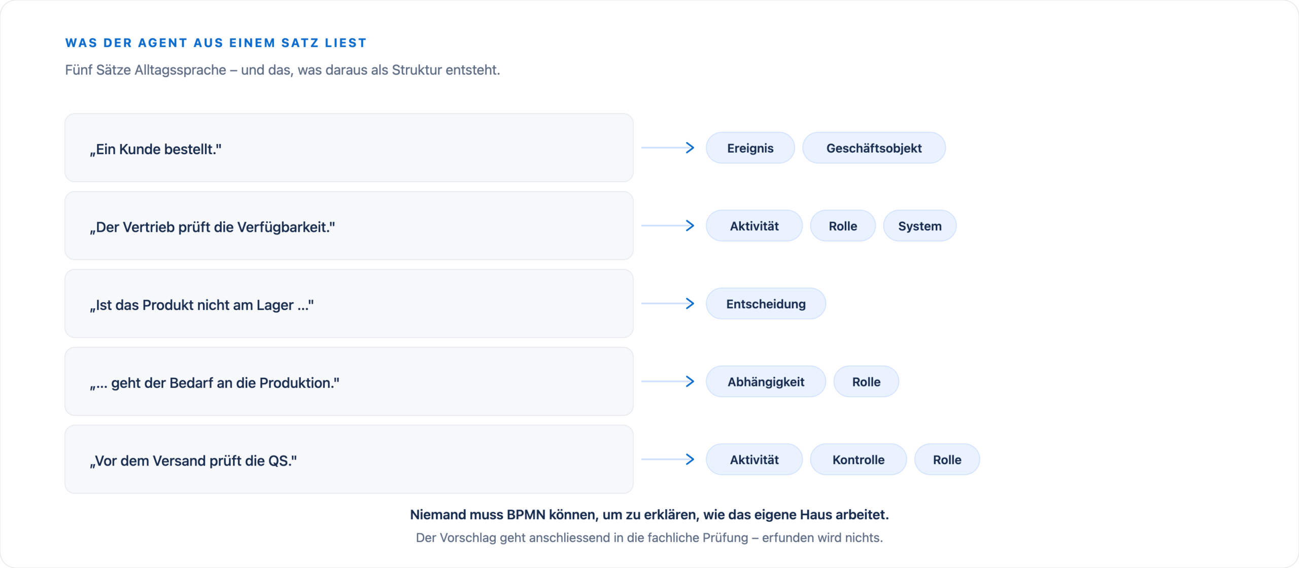 Fünf Sätze in Alltagssprache und die daraus erkannten Elemente: Ereignis, Geschäftsobjekt, Aktivität, Rolle, System, Entscheidung, Abhängigkeit und Kontrolle.