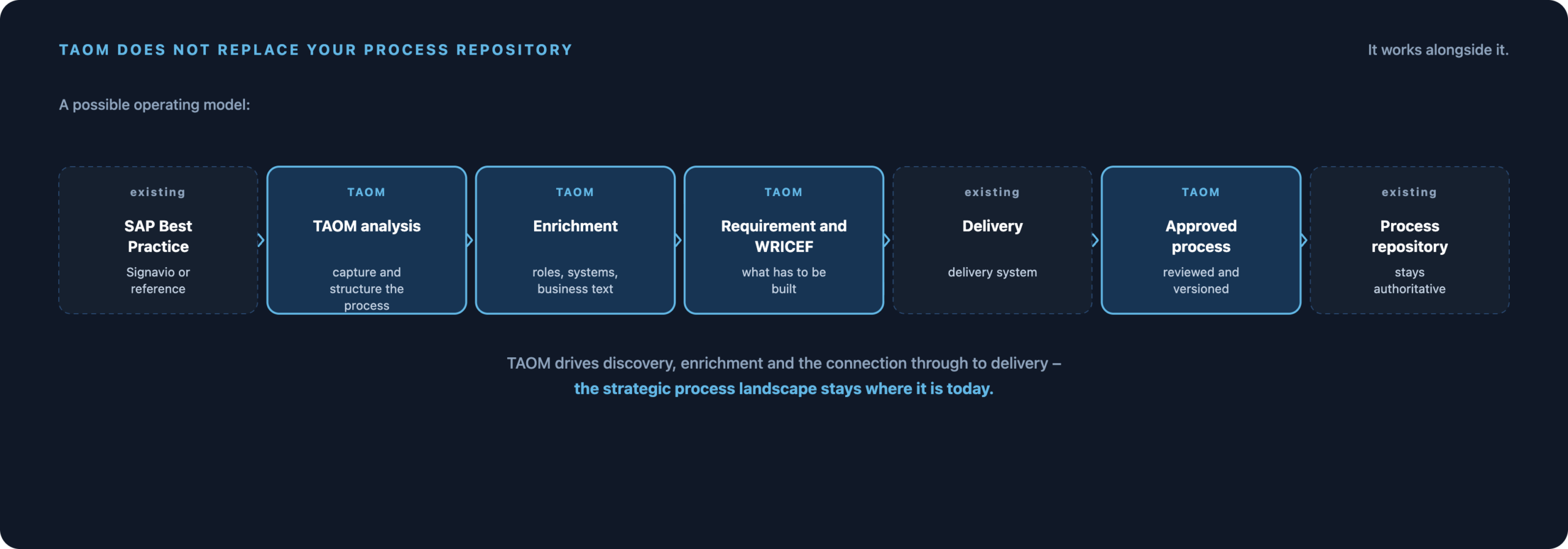Chain from SAP Best Practice via TAOM analysis, enrichment, requirements and WRICEF, implementation and approved processes, right through to the existing process repository.