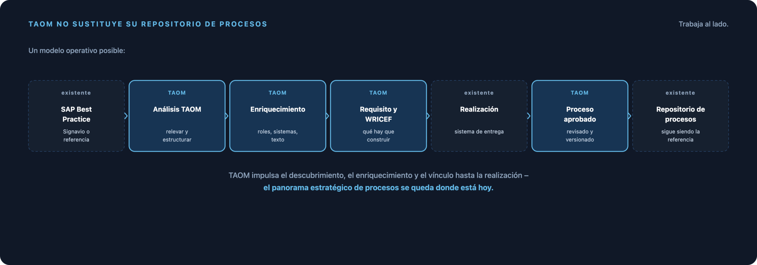 Cadena desde SAP Best Practice, pasando por análisis TAOM, enriquecimiento, requisito y WRICEF, hasta la implementación, el proceso aprobado y el repositorio de procesos existente.