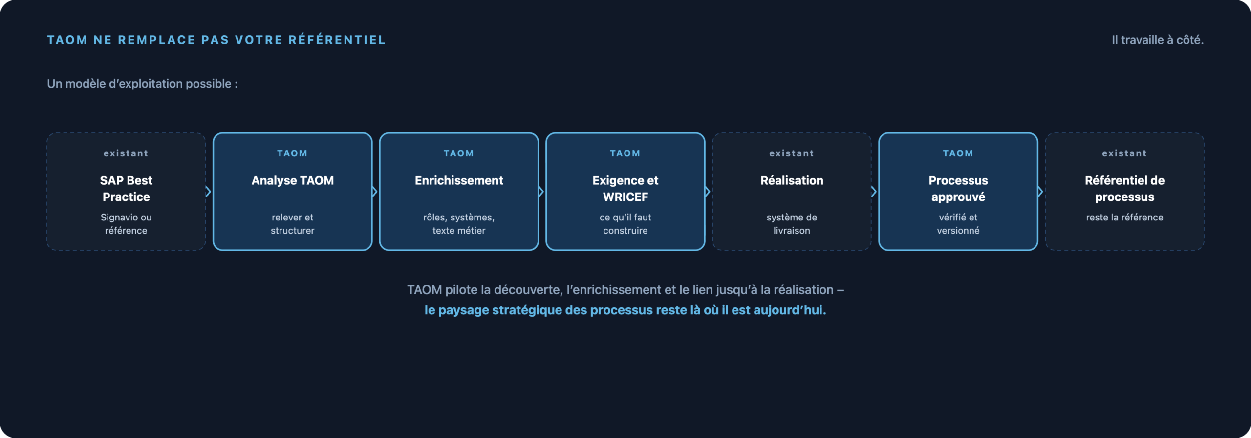 Chaîne allant du SAP Best Practice à l’analyse TAOM, à l’enrichissement, à l’exigence et au WRICEF, à la réalisation et au processus approuvé, jusqu’au référentiel de processus existant.