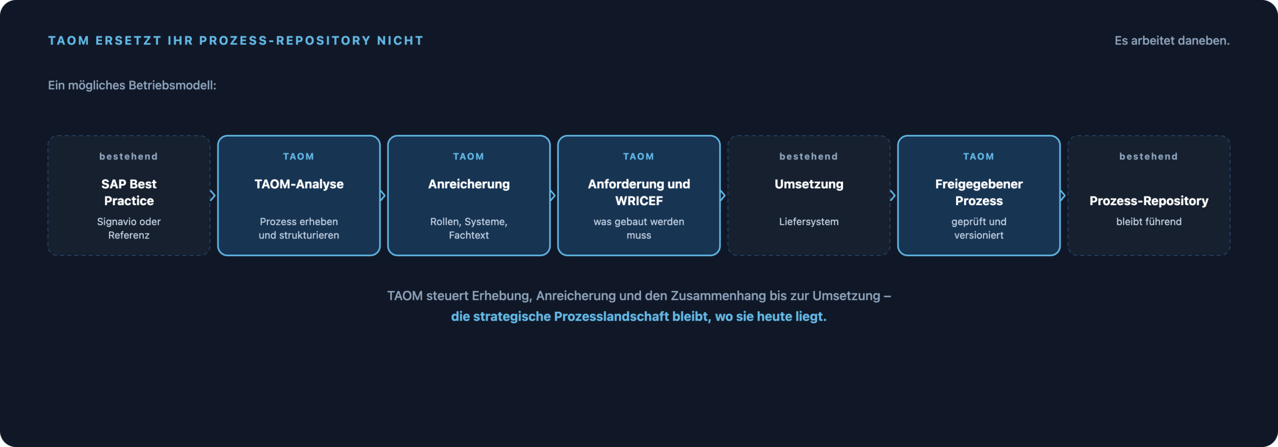Kette von SAP Best Practice über TAOM-Analyse, Anreicherung, Anforderung und WRICEF, Umsetzung und freigegebenen Prozess bis zum bestehenden Prozess-Repository.