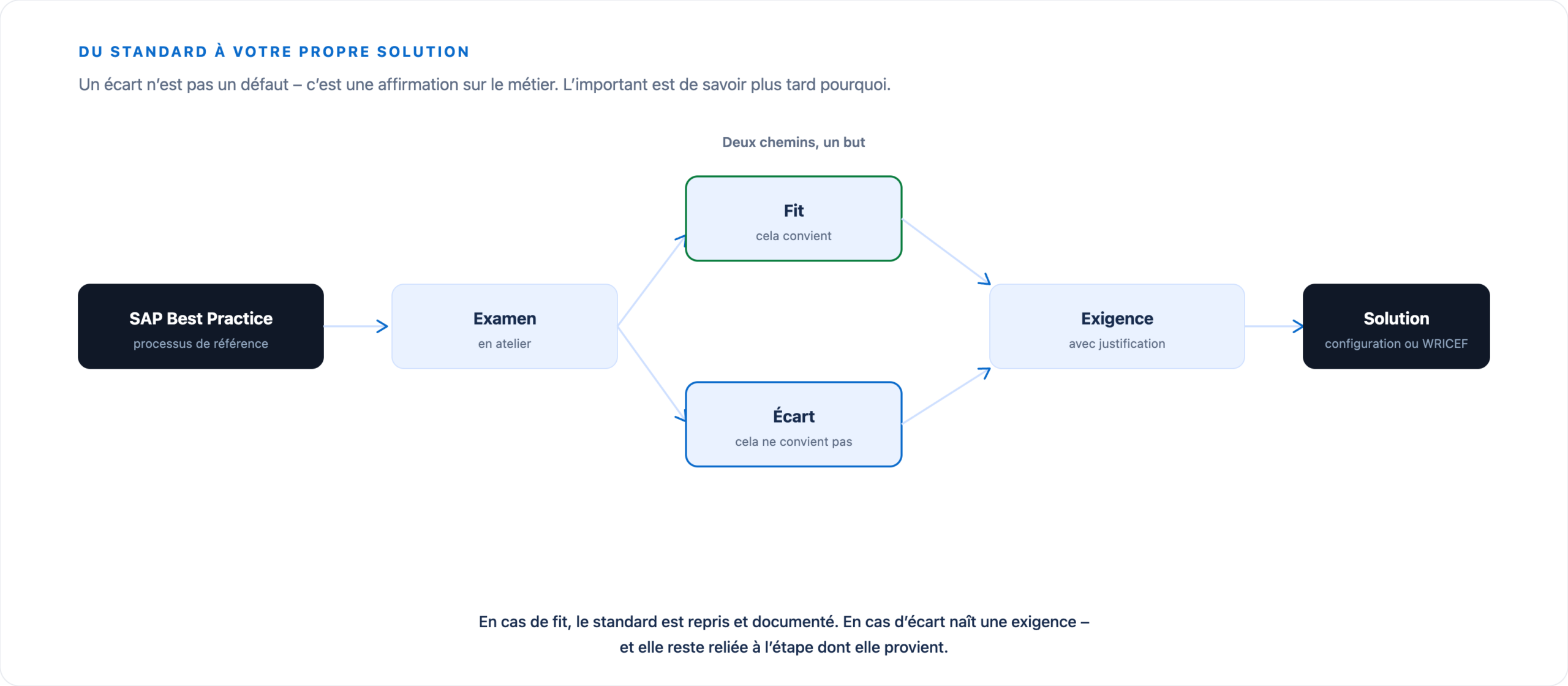 Du SAP Best Practice à l’examen en atelier, puis fit ou écart, d’où une exigence motivée et enfin la configuration ou un WRICEF.