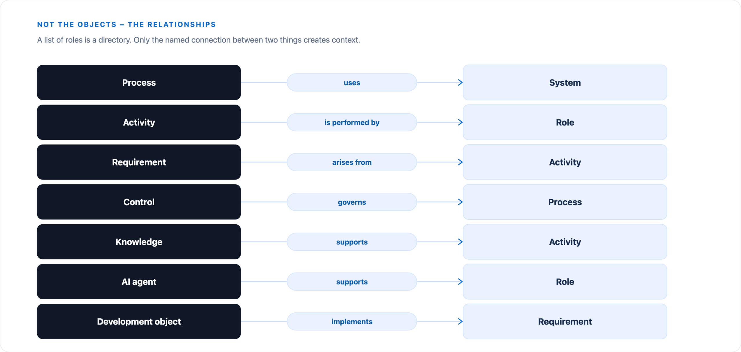 Seven named relationships: process uses system, activity is performed by role, requirement arises from activity, control governs process, knowledge supports activity, AI agent supports role, development object implements requirement.