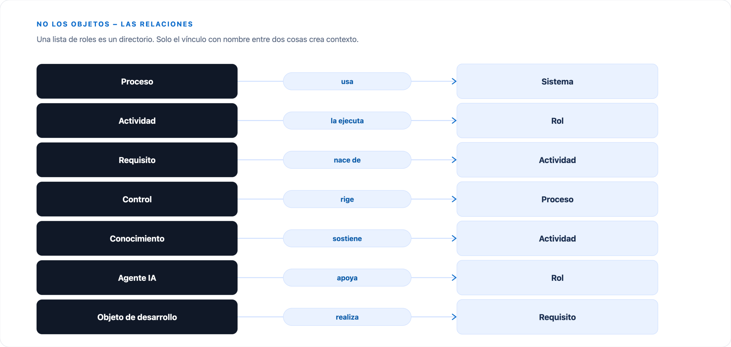 Siete relaciones definidas: el proceso utiliza un sistema, la actividad es ejecutada por un rol, el requisito surge de una actividad, el control regula el proceso, el conocimiento sustenta una actividad, el AI Agent apoya a un rol y el objeto de desarrollo implementa un requisito.