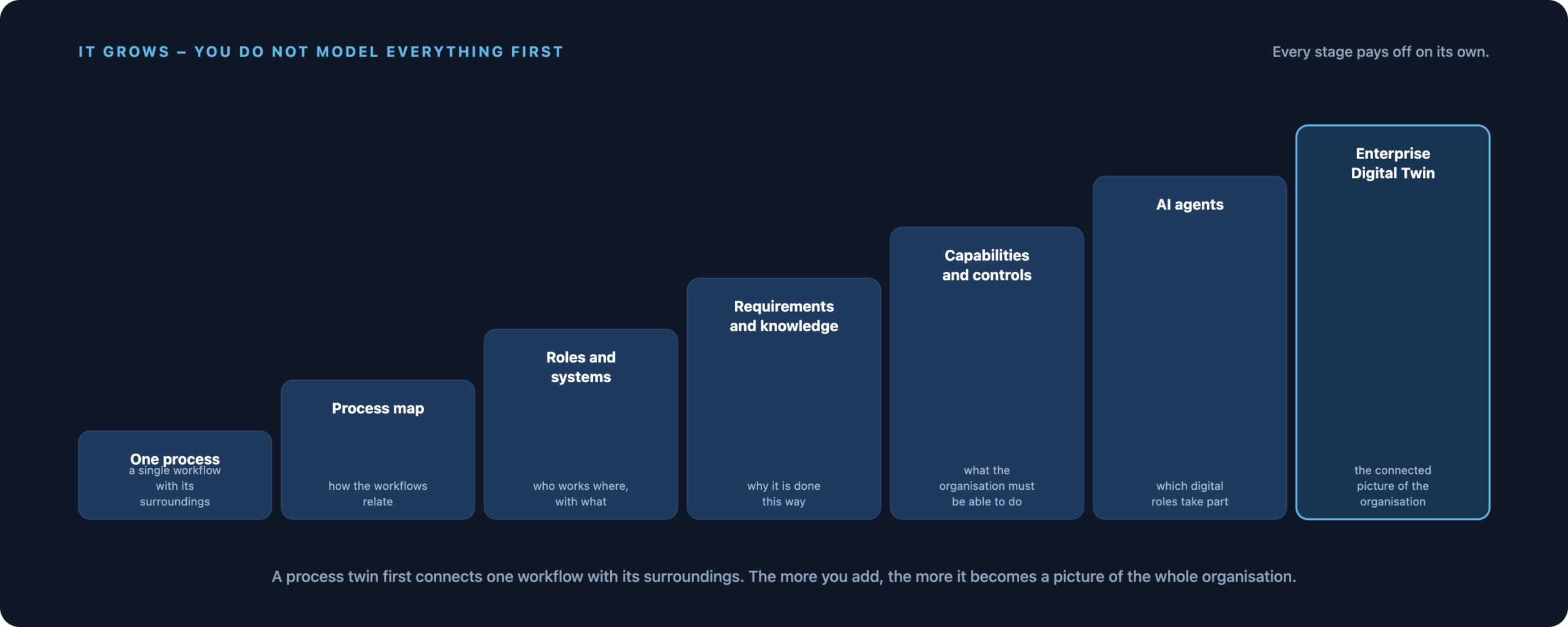 Staircase from one process through process map, roles and systems, requirements and knowledge, capabilities and controls, and AI agents up to the Enterprise Digital Twin.