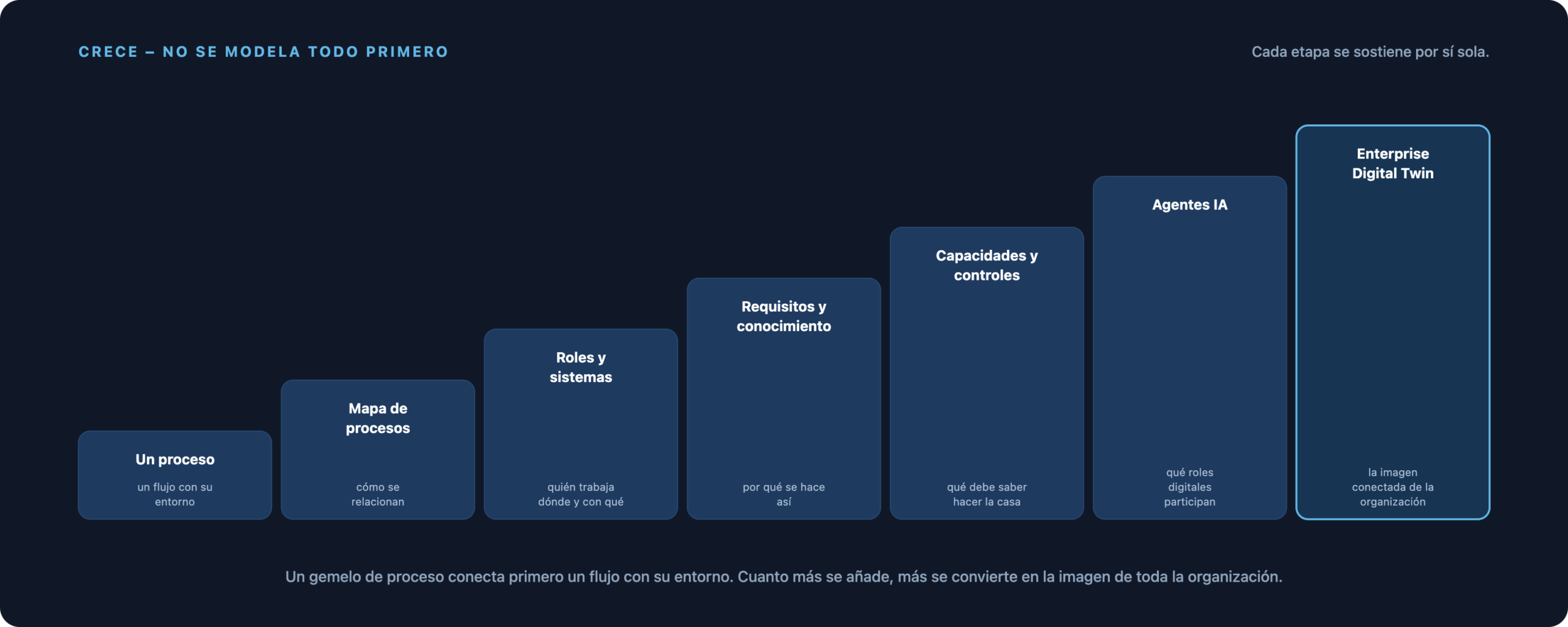 Evolución desde un proceso hacia el Enterprise Digital Twin: proceso → mapa de procesos → roles y sistemas → requisitos y conocimiento → capacidades y controles → AI Agents → Enterprise Digital Twin.