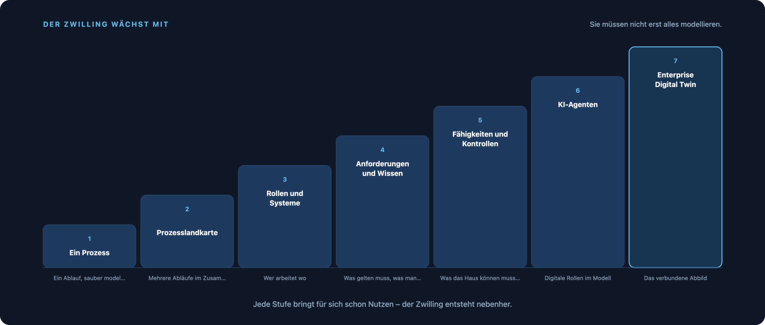 Treppe von einem Prozess über Prozesslandkarte, Rollen und Systeme, Anforderungen und Wissen, Fähigkeiten und Kontrollen sowie KI-Agenten bis zum Enterprise Digital Twin.