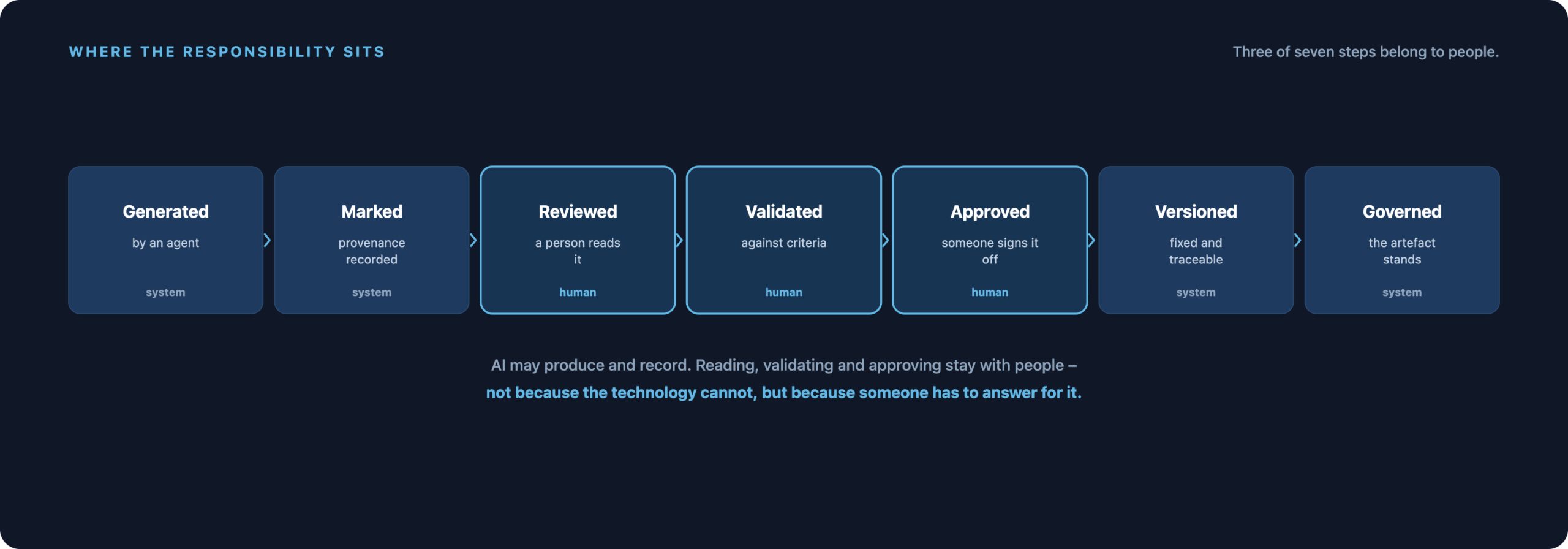 A chain from generated through identified, reviewed, validated, approved, and versioned to governed; review, validation, and approval remain with humans.