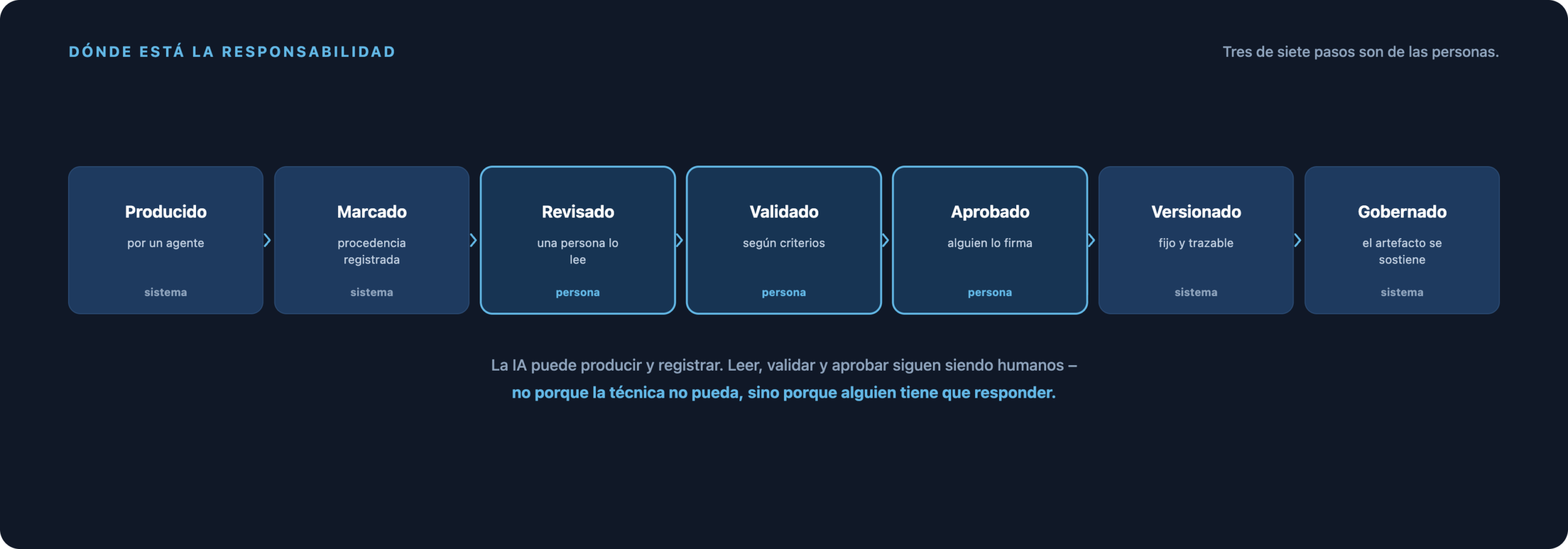 Cadena desde generado, identificado, revisado, validado, aprobado y versionado hasta gobernado; la revisión, la validación y la aprobación permanecen en manos humanas.