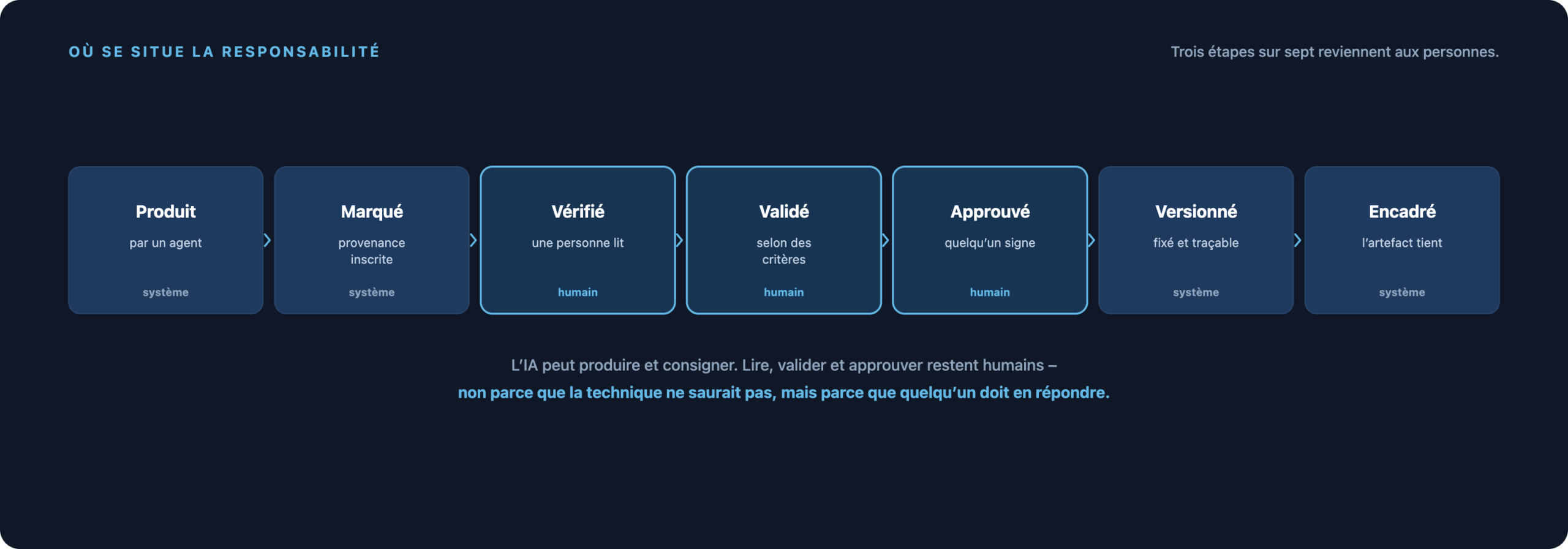 Chaîne allant de produit à marqué, vérifié, validé, approuvé et versionné jusqu’à encadré ; vérification, validation et approbation reviennent aux personnes.