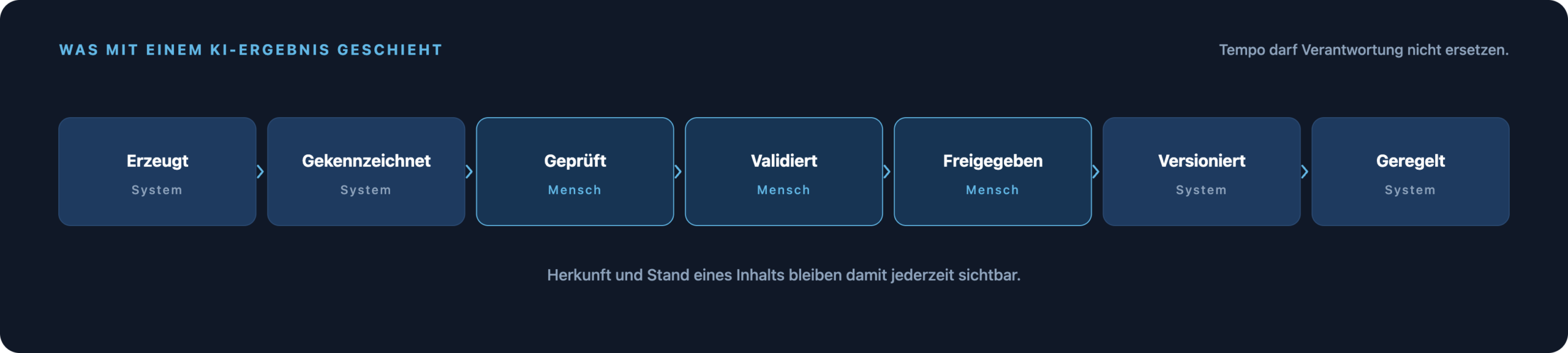 Kette von erzeugt über gekennzeichnet, geprüft, validiert, freigegeben und versioniert bis geregelt; Prüfung, Validierung und Freigabe liegen beim Menschen.