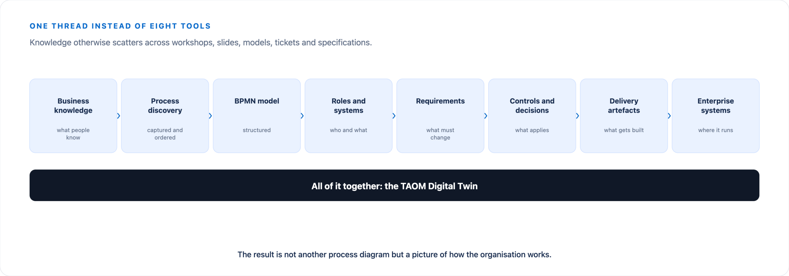 Chain from business knowledge through process discovery, BPMN process model, roles and systems, requirements, controls and decisions, delivery artefacts to the enterprise systems; all brought together in the TAOM Digital Twin.