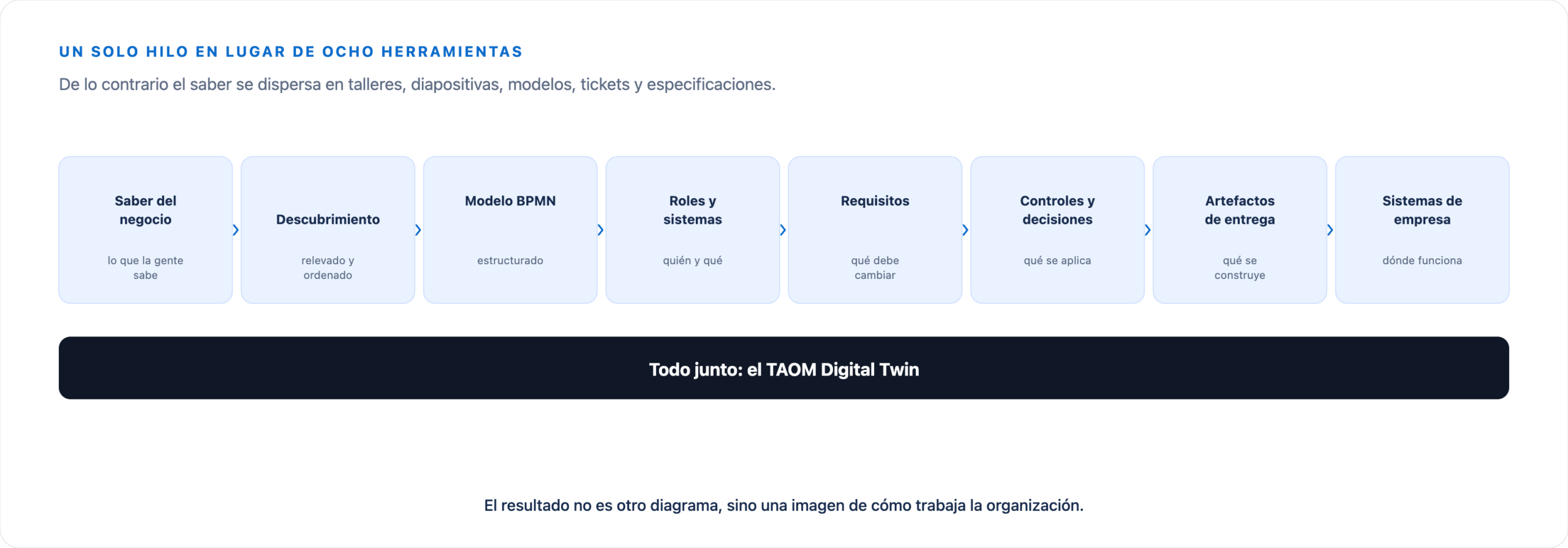 Cadena desde el conocimiento empresarial, pasando por Process Discovery, modelo de proceso BPMN, Roles y Sistemas, Requisitos, Controles y Decisiones, Artefactos de Implementación y Enterprise Systems; todo ello conectado dentro del TAOM Digital Twin.