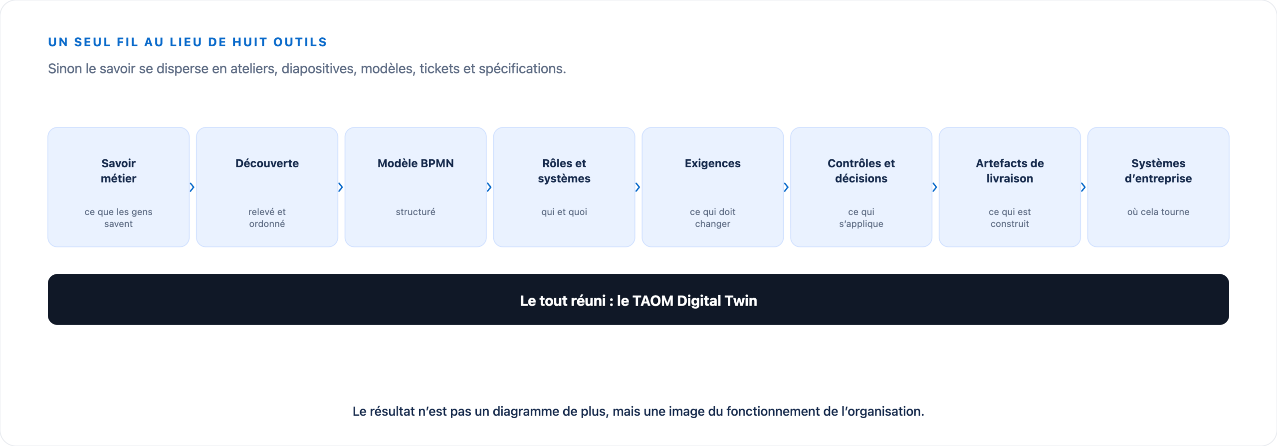 Chaîne allant du savoir métier à la découverte de processus, au modèle BPMN, aux rôles et systèmes, aux exigences, aux contrôles et décisions, aux artefacts de livraison et aux systèmes d’entreprise ; le tout réuni dans le TAOM Digital Twin.