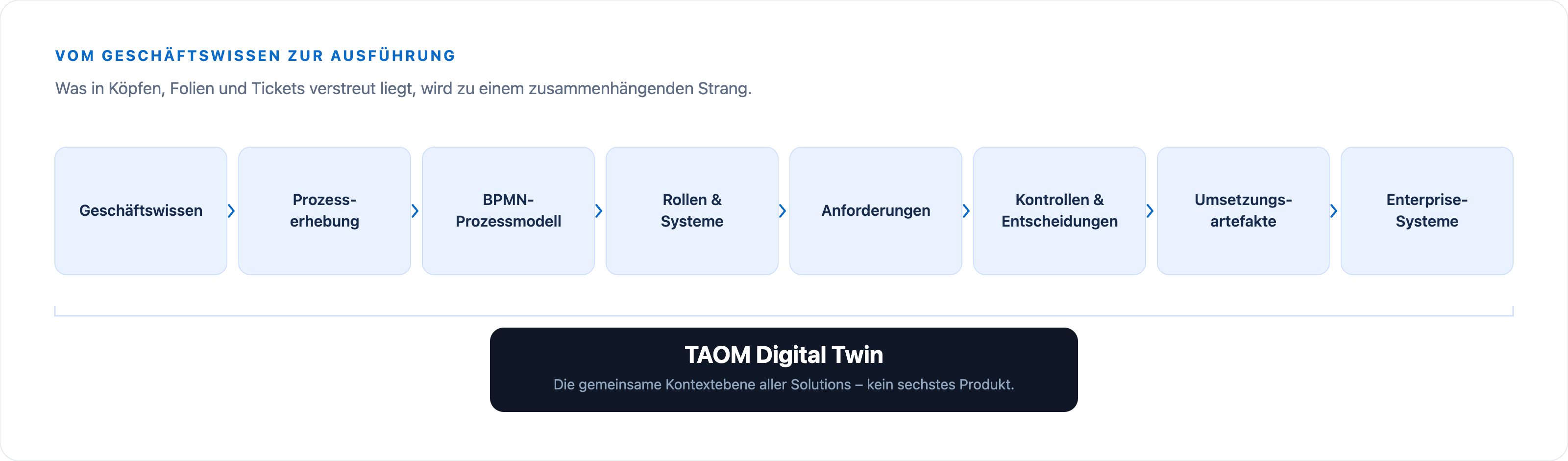 Kette vom Geschäftswissen über Prozesserhebung, BPMN-Prozessmodell, Rollen und Systeme, Anforderungen, Kontrollen und Entscheidungen, Umsetzungsartefakte bis zu den Enterprise-Systemen; alles zusammengefasst im TAOM Digital Twin.