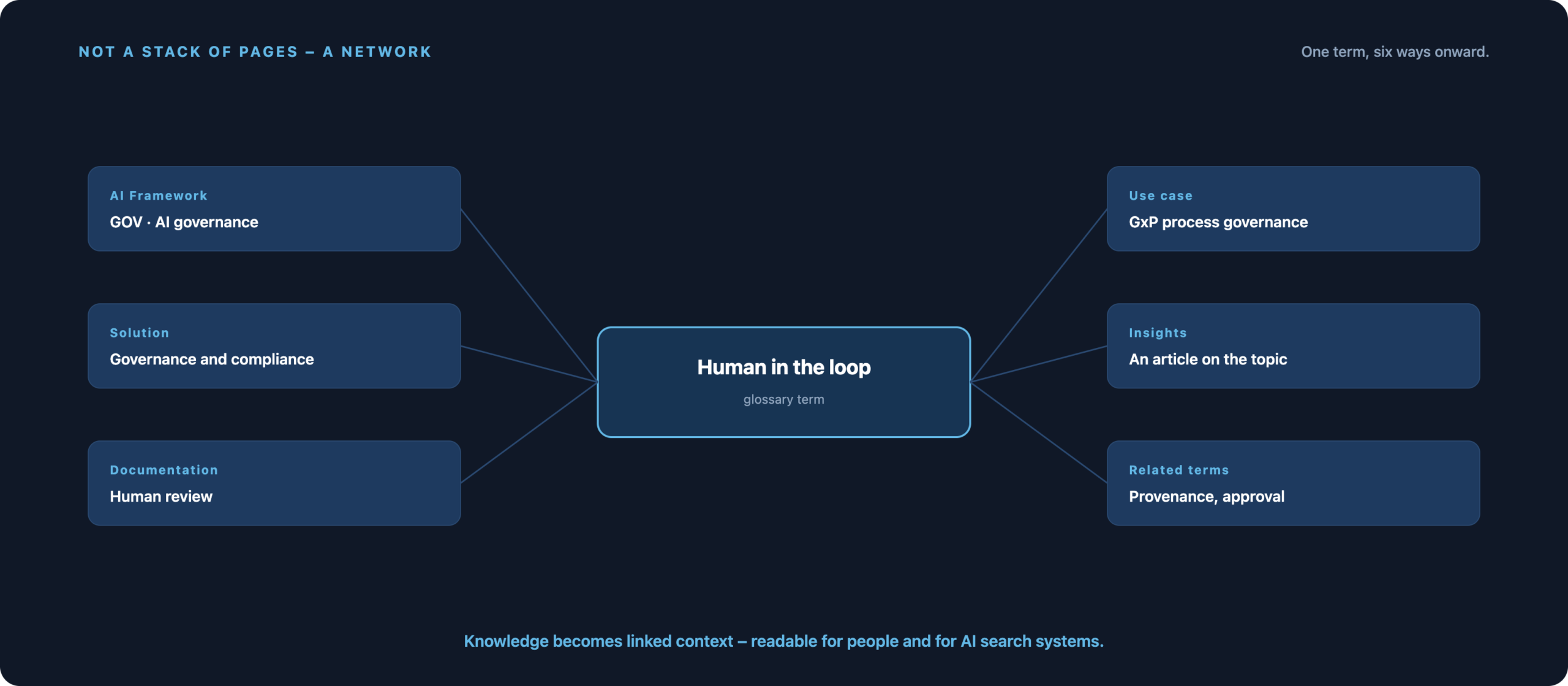 The glossary term human in the loop in the centre, connected to AI Framework GOV AI governance, the Governance and Compliance solution, the documentation on human review, the GxP process governance use case and an Insights article.