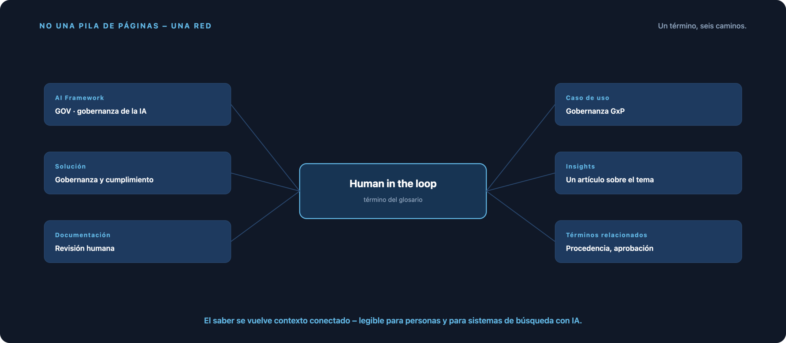 El concepto Human in the Loop en el centro, conectado con AI Framework GOV AI Governance, la solución Governance & Compliance, la documentación sobre revisión humana, el Use Case GxP Process Governance y un artículo de Insights.