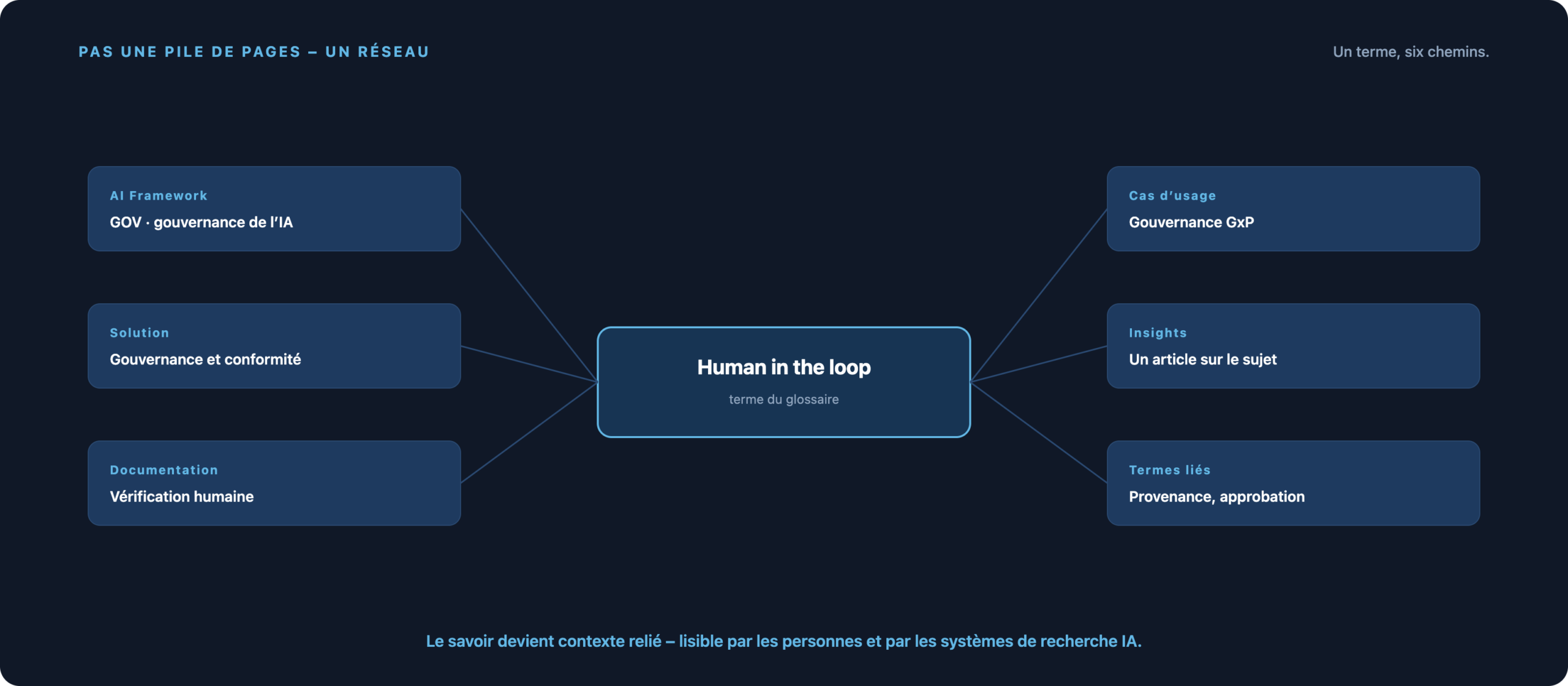 Le terme Human in the loop au centre, relié au chapitre GOV du framework, à la solution Gouvernance et conformité, à la documentation sur la vérification humaine, au cas d’usage gouvernance GxP et à un article Insights.