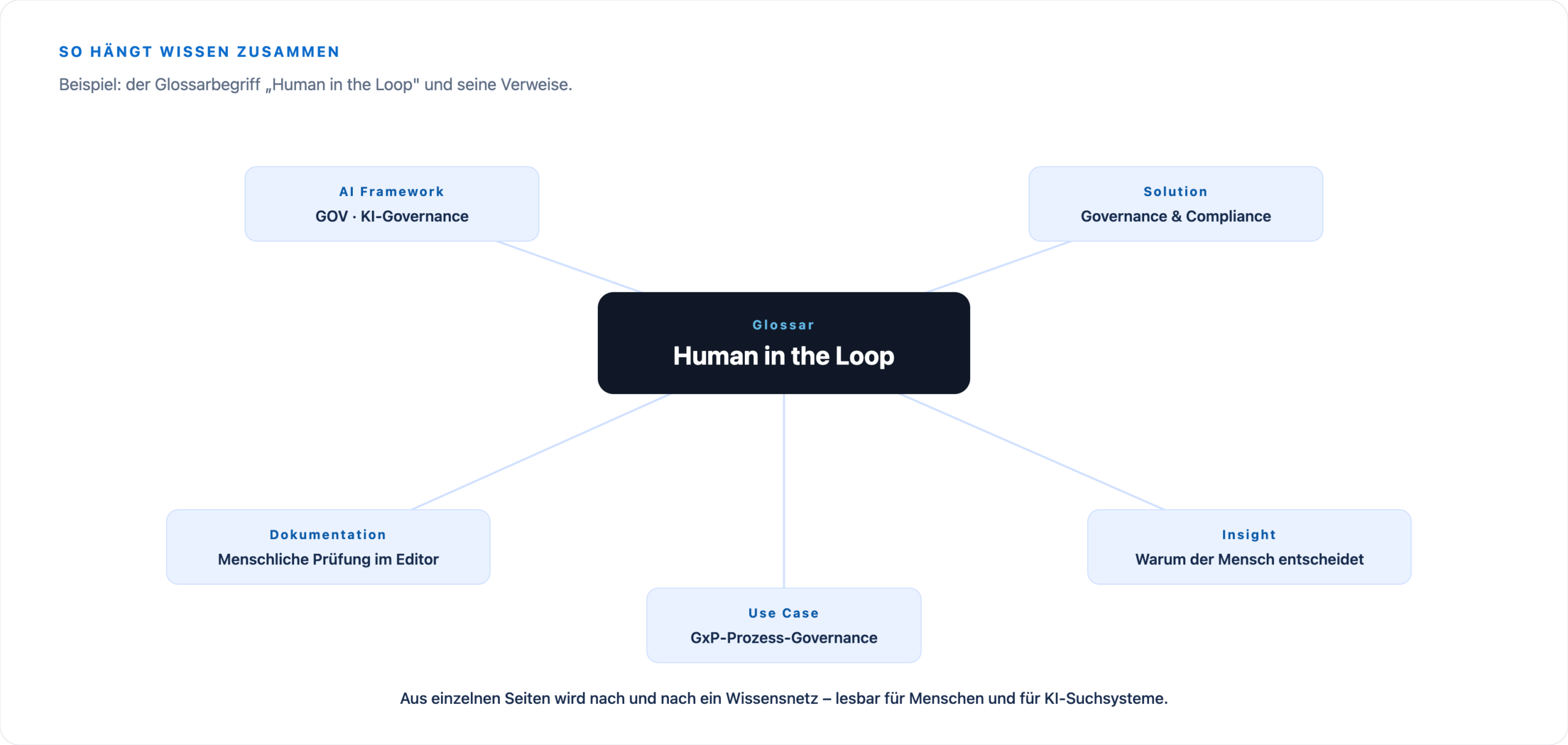 Der Glossarbegriff Human in the Loop in der Mitte, verbunden mit AI Framework GOV KI-Governance, der Lösung Governance und Compliance, der Dokumentation zur menschlichen Prüfung, dem Use Case GxP-Prozess-Governance und einem Insight-Beitrag.