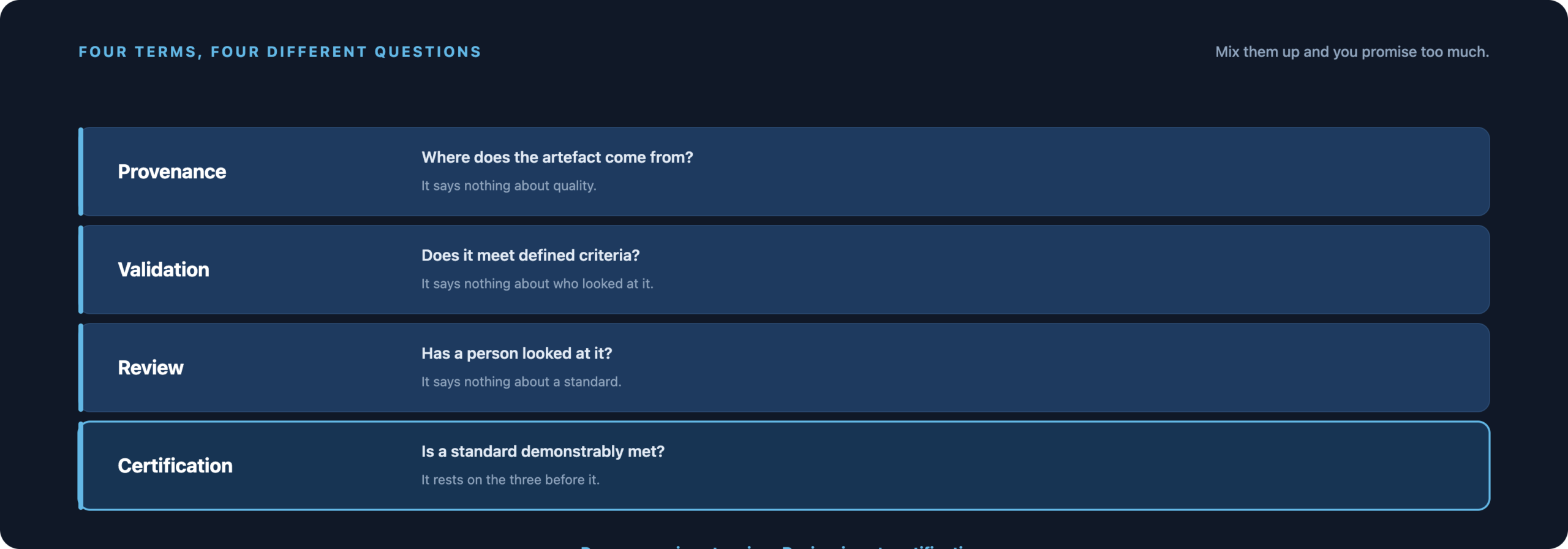 Four terms, four questions: Where does the artifact come from? Does it meet defined criteria? Has a human reviewed it? Has compliance with a standard been demonstrably established?