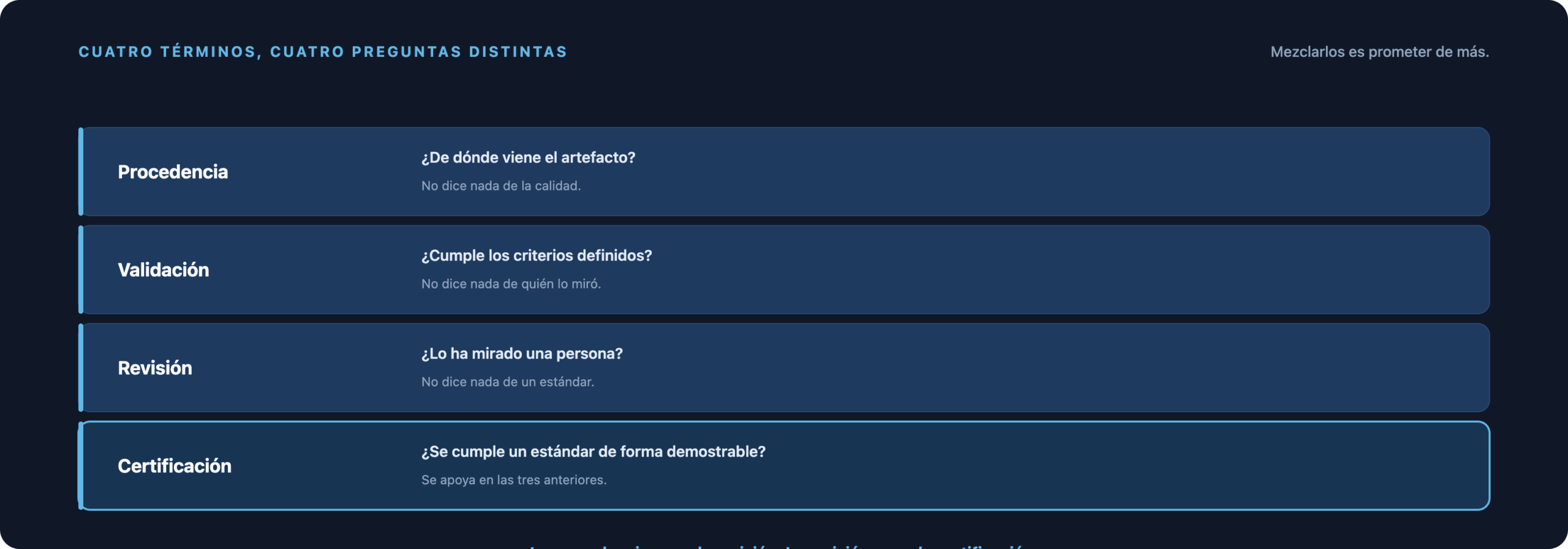 Cuatro términos, cuatro preguntas: ¿De dónde procede el Artefacto? ¿Cumple los criterios definidos? ¿Lo ha revisado una persona? ¿Se ha demostrado el cumplimiento de un estándar?