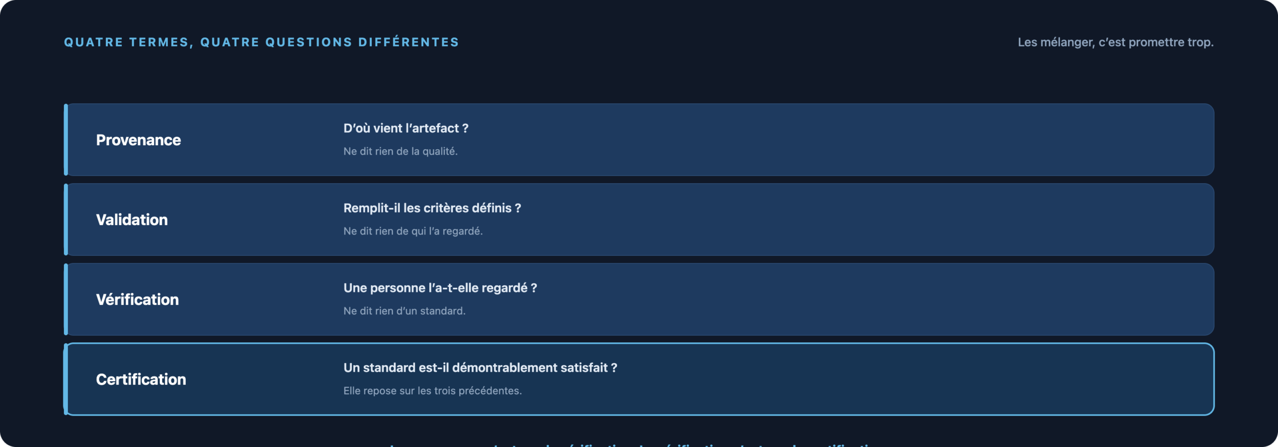 Quatre termes avec une question chacun : d’où vient l’artefact, remplit-il les critères, une personne l’a-t-elle regardé, un standard est-il démontrablement satisfait.