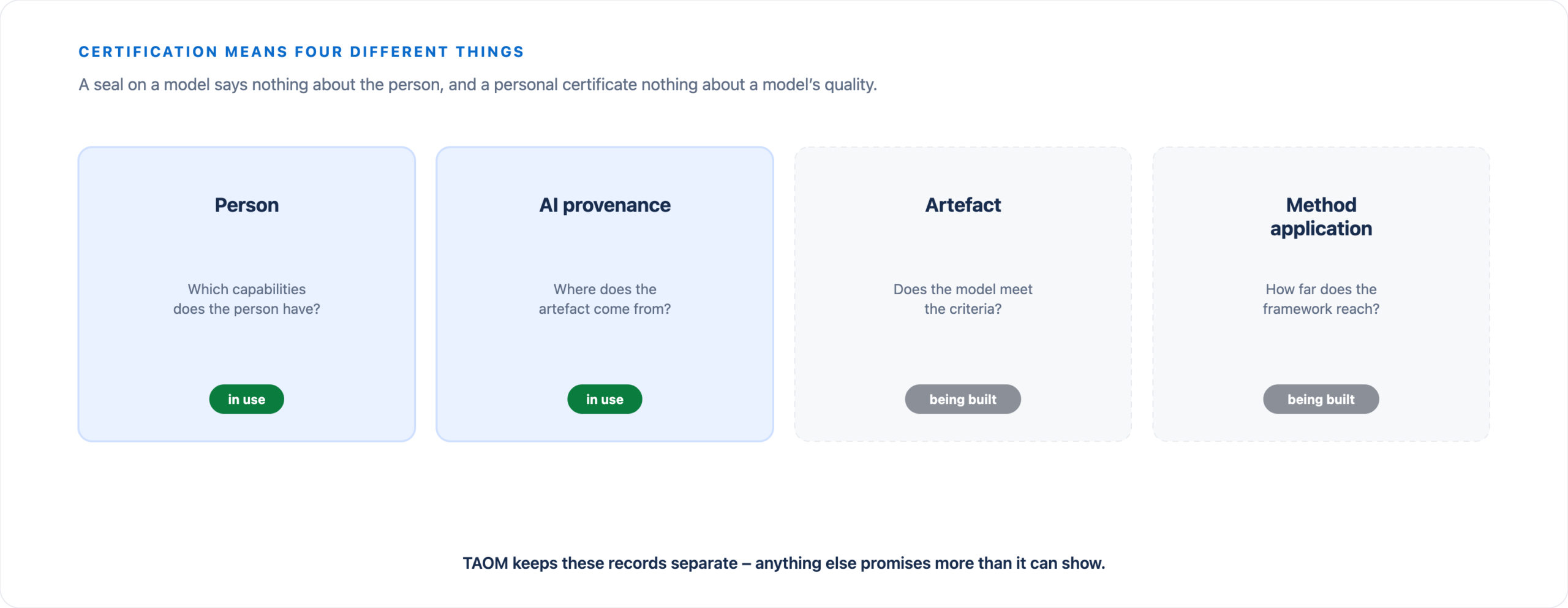 Four types of certification: Person Certification and AI Provenance are already in use; Artifact Certification and Method Certification are being developed.