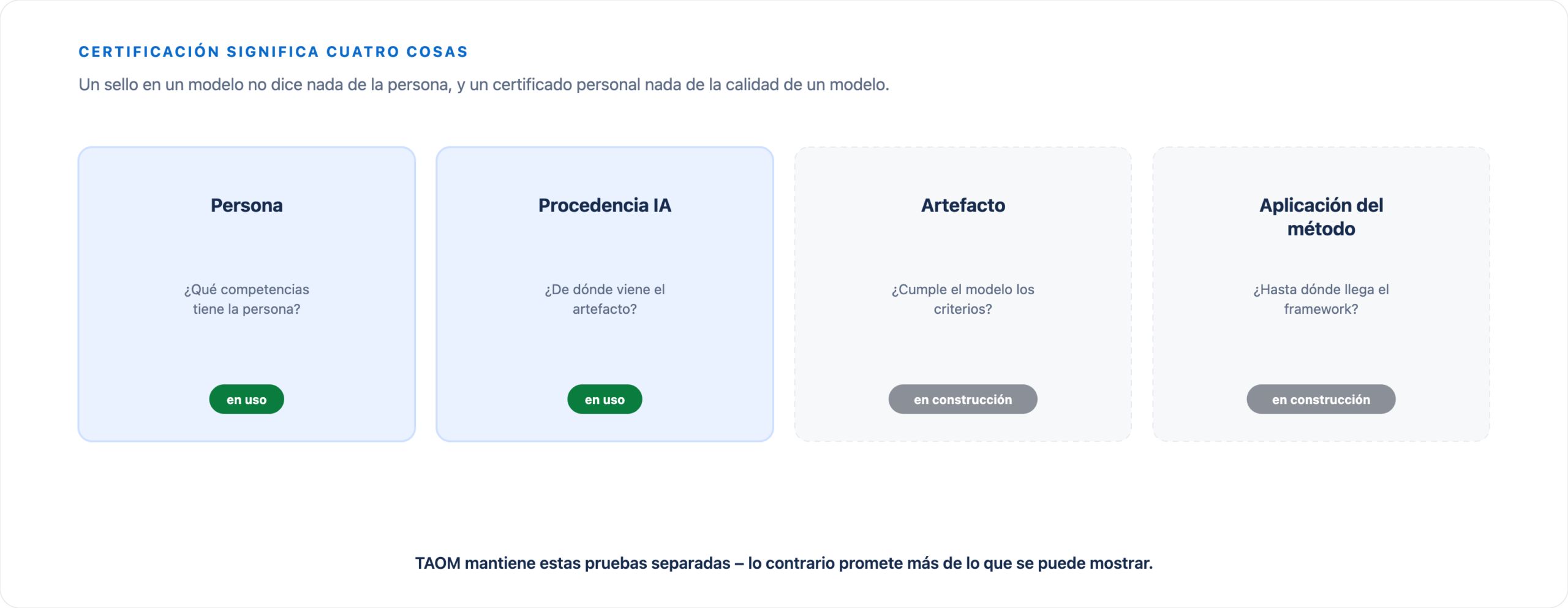 Cuatro tipos de certificación: certificación de personas y AI Provenance ya disponibles; certificación de artefactos y aplicación del método en desarrollo.