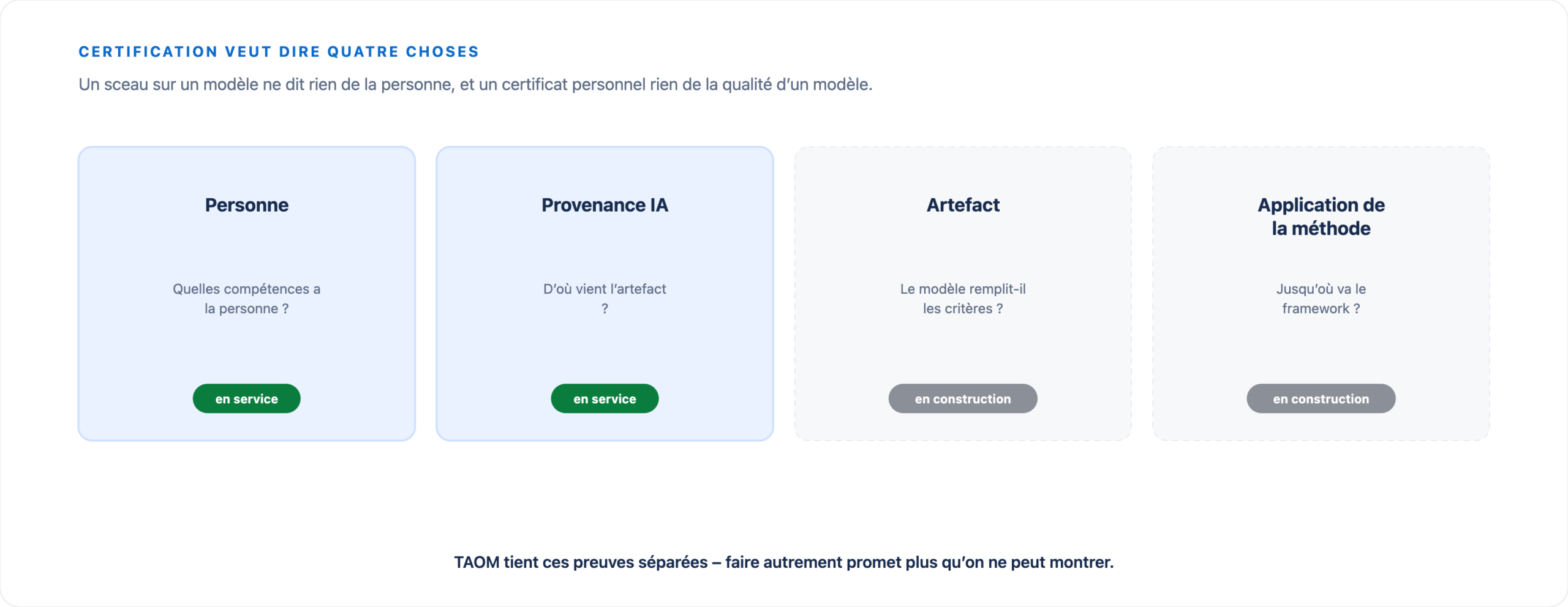 Quatre types de certification : personne et provenance IA en service aujourd’hui, artefact et application de la méthode en construction.