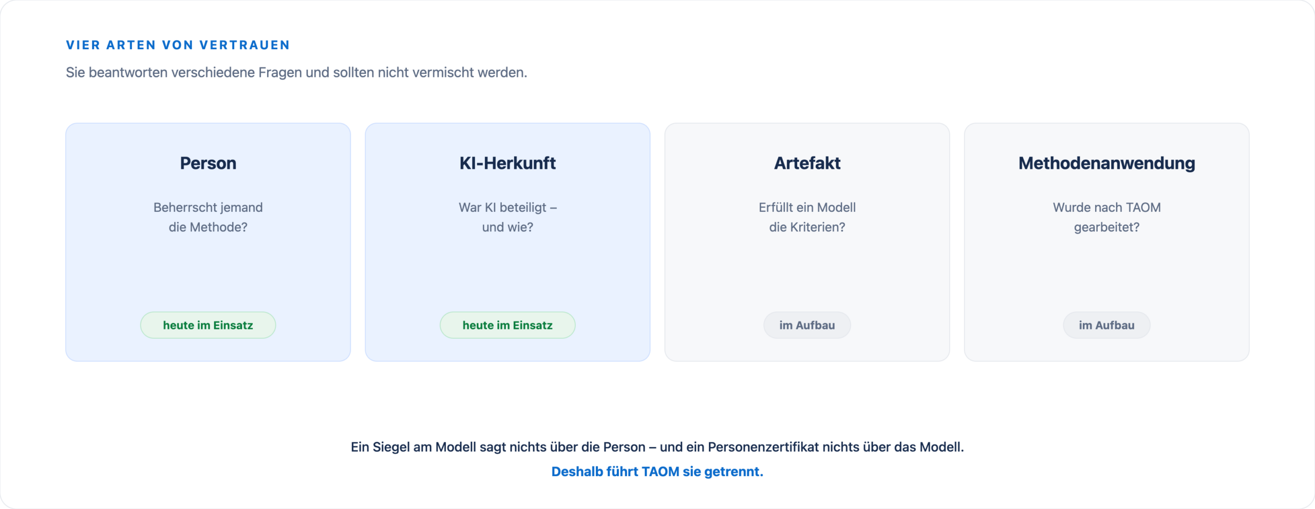 Vier Arten von Zertifizierung: Person und KI-Herkunft heute im Einsatz, Artefakt und Methodenanwendung im Aufbau.