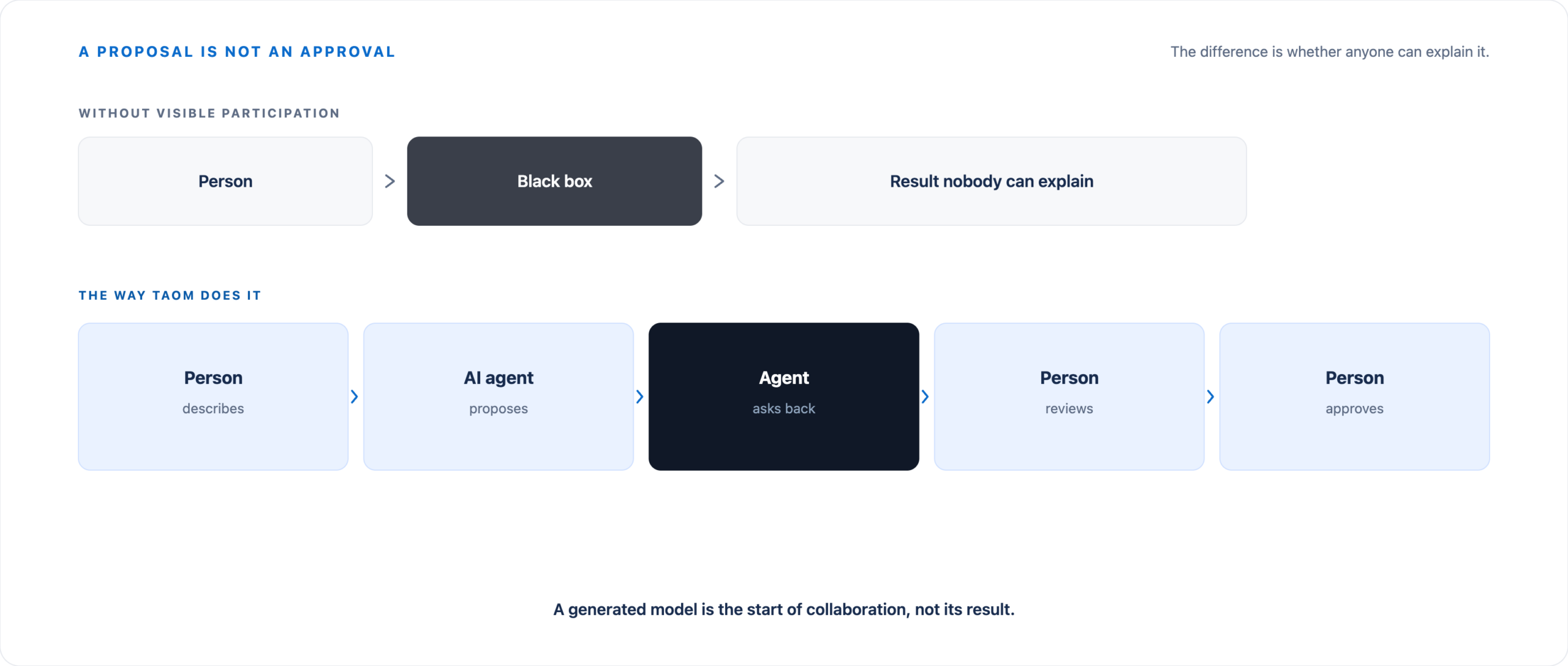 At the top: human, black box, and an unexplained outcome. At the bottom: human, AI Agent, and human working together through proposal, clarification, review, and approval.