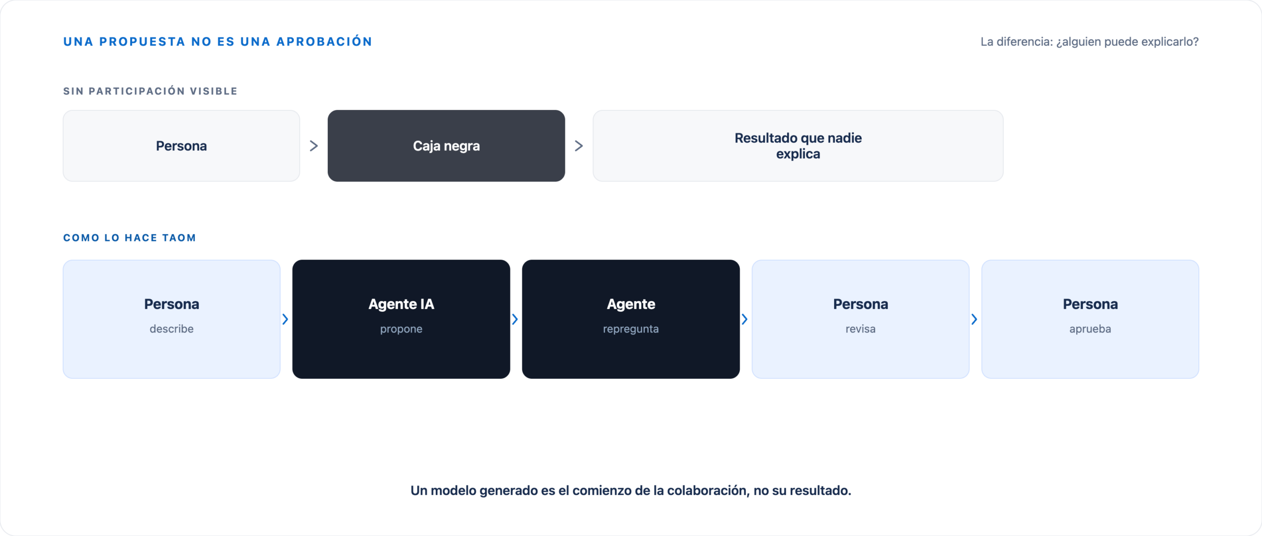 Arriba: persona, Black Box y resultado inexplicable. Abajo: persona, AI Agent y persona interactuando mediante propuesta, aclaración, revisión y aprobación.